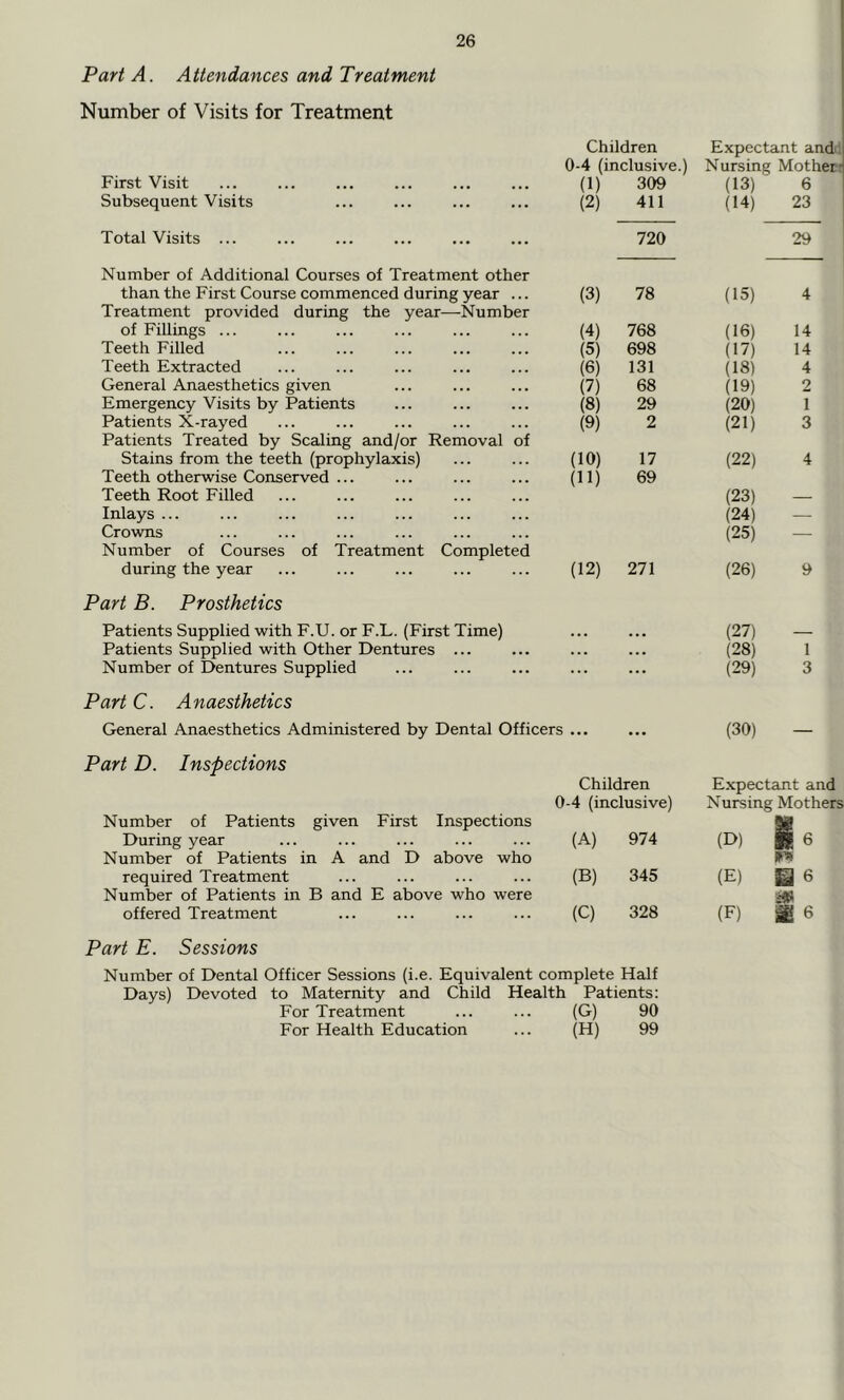 Part A. Attendances and Treatment Number of Visits for Treatment First Visit Subsequent Visits Children Expectant and: 0-4 (inclusive.) Nursing Mother- (1) 309 (13) 6 (2) 411 (14) 23 Total Visits ... 720 29 Number of Additional Courses of Treatment other than the First Course commenced during year ... Treatment provided during the year—Number (3) 78 (15) 4 of Fillings ... (4) 768 (16) 14 Teeth Filled (5) 698 (17) 14 Teeth Extracted (6) 131 (18) 4 General Anaesthetics given (7) 68 (19) 2 Emergency Visits by Patients (8) 29 (20) 1 Patients X-rayed Patients Treated by Scaling and/or Removal of (9) 2 (21) 3 Stains from the teeth (prophylaxis) Teeth otherwise Conserved ... Teeth Root Filled Inlays ... Crowns Number of Courses of Treatment Completed (10) (H) 17 69 (22) (23) (24) (25) 4 during the year (12) 271 (26) 9 Part B. Prosthetics Patients Supplied with F.U. or F.L. (First Time) • • • • • • (27) — Patients Supplied with Other Dentures ... ... . • . (28) 1 Number of Dentures Supplied ... ... (29) 3 Part C. Anaesthetics General Anaesthetics Administered by Dental Officers ... Part D. Inspections Children 0-4 (inclusive) Number of Patients given First Inspections (30) - Expectant ai Nursing Moth During year Number of Patients in A and D above who (A) 974 {!>) m 6 required Treatment Number of Patients in B and E above who were (B) 345 (E) m 6 offered Treatment (C) 328 (F) m 6 Part E. Sessions Number of Dental Officer Sessions (i.e. Equivalent complete Half Days) Devoted to Materruty and Child Health Patients: For Treatment ... ... (G) 90 For Health Education ... (H) 99