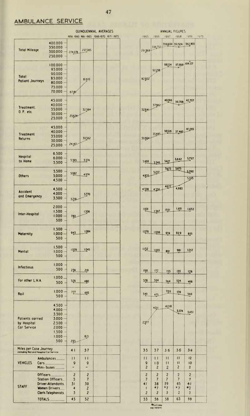 AMBULANCE SERVICE QUtNQUeNNIAL AVERAGES 19^6 1960 1961 t965 I966 I970 i97l i97S 400.000 - , , J50 000 - Totol H.ltogt 300 000 - J 50.000 - 27*$!L. 297065 100 000 - 95000 ' 90 000- Jo*®' 85.000 - Patient Journeys gg qqq _ 75 000 - 70 000 - 61.610 / 45000 - Treotment. jjggg _ ! ° ’’ 50 000 - 25.000 - 75674^ 52 584 45.000 - , , , 40.000 - Treatment jjggg _ ! 30.000 - 1 25.000 - 30.562 1 6.500 - I 6 000 - 1 lo Home j 500 5591 5,574 5.500 - Others 5.000 — 4.500 - 5(M2__ 4 974 . ® 500 -J Accident ^ggg^ and Emergency j jgg _ 32J9^ 3.770 2.000 - 1 500 - Inter-Haspital I.OOO- 500 - 78(1-- 1306 1.500 - Maternity 1.000 — 500 - 90 _ 1584 1.500 - Mental 1.000 - 500 - 1029 1.045 1 r . '000 - Infectious 7}^ 219 1.000 _ Far other L.H A jgg _ 526 480 » . 1.000- 500 - 777 695 4 500 - 4.000 - 3.500 - Patients corned 3 000 — by Hospital 2.500 - Cor Service 2 000 — 1.500 - 1.000- 500 - 7Ji^ 815 Miles per Case Journey ^I9fv4 Ho«9rt«lCOPS4r«iCt 4 1 37 Ambulances VEHICLES Cars Mini-buses 1 1 9 1 1 9 Officers. Station Officers. Driver-Attendonts. 5'^ Women Drivers CIcrkTekphanists TOTALS 2 5 31 4 3 2 7 39 2 2 45 52 ANNUAL riGURLS 1965 1966 1967 i960 '969 19^0 291^8 336^752 SS6664 J5I.524 ' 5^905 1 1 82 $02 92^ 98224 97.688 ♦O4.I27 I t 52.641- 37662- 40286 39.708 42J07 50694- 35.485. 38026 37,460 _40^55 5.469 5346 5,642 5.757 4.|55- 5^ S^7S W7S -4290 4.983 3595 4 338 4;56- 467X-- l.60( 1551 1.651 1.632 1.076 _ 1.006 974 929 835 i.iji_ 891 981 1.012 198 ■72 153 135 128 578 594 564 524 498 549 475^ 706 578 / 23,77' 4.0U__ / 4136 V.W74 3.451 35 37 3 6 36 3£ 11 9 2 11 10 2 II 11 2 II II 2 12 10 2 1 2 7 41 1 2 2 7 38 •7 2 2 7 39 •7 3 2 7 45 •7 2 2 7 41 ♦7 2 53 56 58 63 59 .j 6Fu'I !•*« iffllt'tl