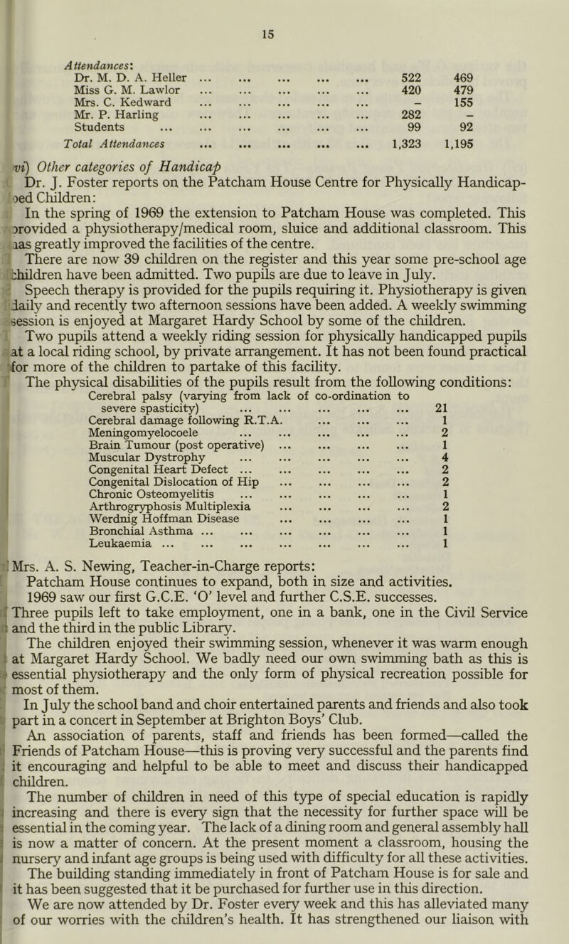 Attendances', Dr. M. D. A. Heller ... . • « 522 469 Miss G. M. Lawlor • • • • • 420 479 Mrs. C. Kedward • • • • • • _ 155 Mr. P. Harling • •• ... 282 - Students ... ... 99 92 Total Attendances • • « • •• 1,323 1,195 vi) Other categories of Handicap Dr. J. Foster reports on the Patcham House Centre for Physically Handicap- oed Clnldren: In the spring of 1969 the extension to Patcham House was completed. This provided a physiotherapy/medical room, sluice and additional classroom. This las greatly improved the facihties of the centre. There are now 39 children on the register and this year some pre-school age children have been admitted. Two pupils are due to leave in July. Speech therapy is provided for the pupils requiring it. Physiotherapy is given daily and recently two afternoon sessions have been added. A weekly swimming session is enjoyed at Margaret Hardy School by some of the children. Two pupils attend a weekly riding session for physically handicapped pupils at a local riding school, by private arrangement. It has not been found practical •for more of the children to partake of this facihty. The physical disabilities of the pupils result from the foUo'wing conditions: Cerebral palsy (varying from lack of co-ordination to severe spasticity) Cerebral damage following R.T.A Meningomyelocoele Brain Tumour (post operative) Muscular Dystrophy Congenital Heart Defect ... Congenital Dislocation of Hip Chronic Osteomyelitis Arthrogryphosis Multiplexia Werdnig Hoffman Disease Bronchial Asthma ... Leukaemia ... 21 1 2 1 4 2 2 1 2 1 1 1 Mrs. A. S. Newing, Teacher-in-Charge reports: Patcham House continues to expand, both in size and activities. 1969 saw our first G.C.E. ‘O’ level and further C.S.E. successes. J Three pupils left to take employment, one in a bank, one in the Civil Service t and the tMrd in the pubhc Library. The children enjoyed their s'wimming session, whenever it was warm enough t at Margaret Hardy School. We badly need our o'wn S'wimming bath as this is : essential physiotherapy and the only form of physical recreation possible for most of them. In July the school band and choir entertained parents and friends and also took part in a concert in September at Brighton Boys’ Club. An association of parents, staff and friends has been formed—called the Friends of Patcham House—this is pro-ving very successful and the parents find . it encouraging and helpful to be able to meet and discuss their handicapped ’ children. The number of children in need of this type of special education is rapidly I increasing and there is every sign that the necessity for further space will be essential in the coming year. The lack of a dining room and general assembly hall < is now a matter of concern. At the present moment a classroom, housing the 1 nursery and infant age groups is being used with difficulty for all these activities. The building stan^ng immediately in front of Patcham House is for sale and ' it has been suggested that it be purchased for further use in this direction. We are now attended by Dr. Foster every week and this has alleviated many of our worries with the children’s health. It has strengthened our liaison with