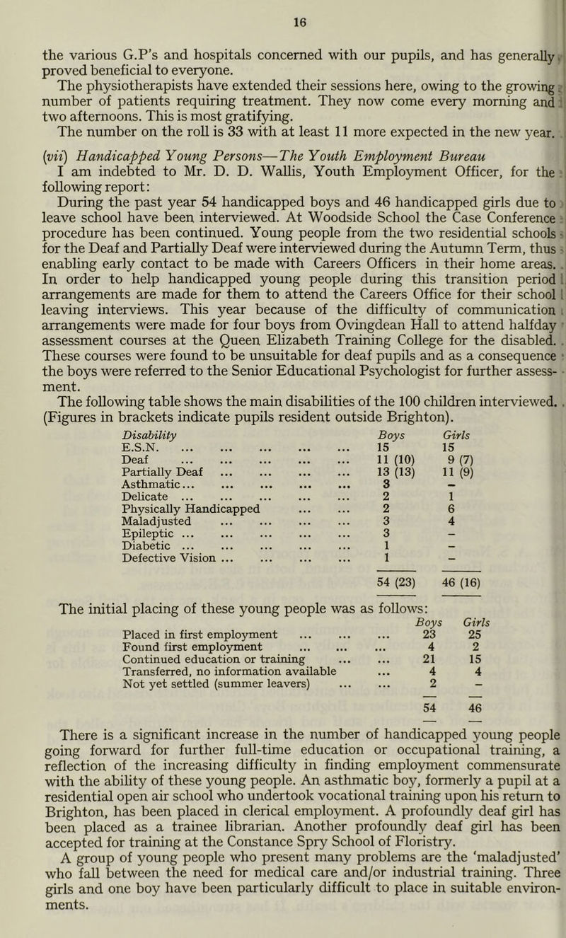 the various G.P's and hospitals concerned with our pupils, and has generally» proved beneficial to everyone. The physiotherapists have extended their sessions here, owing to the growing; number of patients requiring treatment. They now come every morning and: two afternoons. This is most gratifying. The number on the roll is 33 with at least 11 more expected in the new year. {vii) Handicapped Young Persons—The Youth Employment Bureau I am indebted to Mr. D. D. Wallis, Youth Employment Officer, for the ■ following report: During the past year 54 handicapped boys and 46 handicapped girls due to j leave school have been interviewed. At Woodside School the Ceise Conference r procedure has been continued. Young people from the two residential schools i for the Deaf and Partially Deaf were interviewed during the Autumn Term, thus s enabling early contact to be made with Careers Officers in their home areas. . In order to help handicapped young people during this transition period i arrangements are made for them to attend the Careers Office for their school I leaving interviews. This year because of the difficulty of communication ; arrangements were made for four boys from Ovingdean Hall to attend halfday ■ assessment courses at the Queen Elizabeth Training College for the disabled. . These courses were found to be unsuitable for deaf pupils and as a consequence ; the boys were referred to the Senior Educational Psychologist for further assess- ■ ment. The following table shows the main disabihties of the 100 children interviewed.. (Figures in brackets indicate pupils resident outside Brighton). Disability Boys Girls E.S.N 15 15 Deaf 11 (10) 9(7) Partially Deaf 13 (13) 11 (9) Asthmatic... 3 Delicate ... 2 1 Physically Handicapped 2 6 Maladjusted 3 4 Epileptic ... 3 - Diabetic ... 1 — Defective Vision ... 1 54 (23) 46 (16) The initial placing of these young people was as follows: Boys Girls Placed in first employment 23 25 Found first employment 4 2 Continued education or training 21 15 Transferred, no information available 4 4 Not yet settled (summer leavers) 2 54 46 There is a significant increase in the number of handicapped young people going forward for further full-time education or occupational training, a reflection of the increasing difficulty in finding employment commensurate with the ability of these young people. An asthmatic boy, formerly a pupil at a residential open air school who undertook vocational training upon his return to Brighton, has been placed in clerical employment. A profoundly deaf girl has been placed as a trainee librarian. Another profoundly deaf girl has been accepted for training at the Constance Spry School of Floristry. A group of young people who present many problems are the 'maladjusted’ who fall between the need for medical care and/or industrial training. Three girls and one boy have been particularly difficult to place in suitable environ- ments.