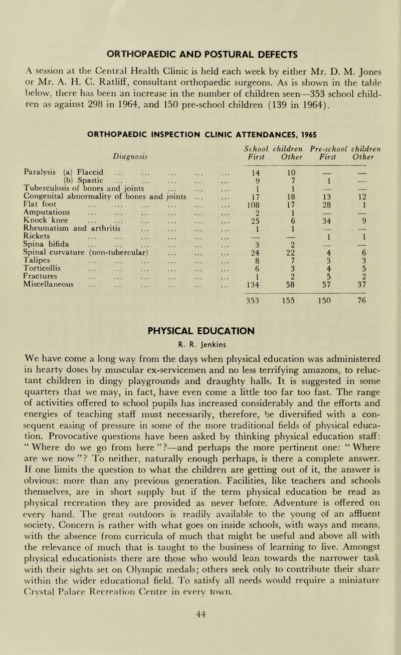 ORTHOPAEDIC AND POSTURAL DEFECTS A session yt the Central Health Clinic is held each week by either Mr. D. M. Jones or Mr. A. H. C. Ratliff, consultant orthopaedic surgeons. As is shown in the table below, there has been an increa.se in the number of children seen—353 school child- ren as against 298 in 1964, and 150 pre-school children (139 in 1964). ORTHOPAEDIC INSPECTION CLINIC ATTENDANCES, 1965 Diagnosis School First children Other Pre-school childre First Other Paralysis (a) Flaccid 14 10 _ (b) Spastic 9 7 1 — Tuberculosis of bones and joints 1 1 — — Congenital abnormality of bones and joints 17 18 13 12 Flat foot 108 17 28 1 Amputations 2 1 — Knock knee 25 6 34 9 Rheumatism and arthritis 1 1 Rickets 1 1 Spina bifida 3 2 — Spinal curvature (non-tubercular) 24 22 4 6 Talipes 8 7 3 3 Torticollis 6 3 4 5 Fractures 1 2 5 2 Miscellaneous 134 58 57 37 353 155 150 76 PHYSICAL EDUCATION R. R. Jenkins We have come a long way from the days when physical education was administered in hearty doses by muscular ex-servicemen and no less terrifying amazons, to reluc- tant children in dingy playgrounds and draughty halls. It is suggested in some quarters that we may, in fact, have even come a little too far too fast. The range of activities offered to school pupils has Increased considerably and the efforts and energies of teaching staff must necessarily, therefore, be diversified with a con- sequent easing of pressure in some of the more traditional fields of physical educa- tion. Provocative questions have been asked by thinking physical education staff: “Where do we go from here”?—and perhaps the more pertinent one: “Where are we now ” ? To neither, naturally enough perhaps, is there a complete answer. If one limits the question to what the children are getting out of it, the answer is obvious: more than any previous generation. Facilities, like teachers and schools themselves, are in short supply but if the term physical education be read as physical recreation they are provided as never before. Adventure is offered on every hand. The great outdoors is readily available to the young of an affluent society. Concern is rather with what goes on inside schools, with ways and means, with the absence from curricula of much that might be useful and above all with the relevance of much that is taught to the business of learning to live. Amongst physical educationists there are those who would lean towards the narrower task with their sights set on Olympic medals; others seek only to contribute their share within the wider educational field. To satisfy all needs would require a miniat\ire Crvstal Palace Recreation Centre in everv town.