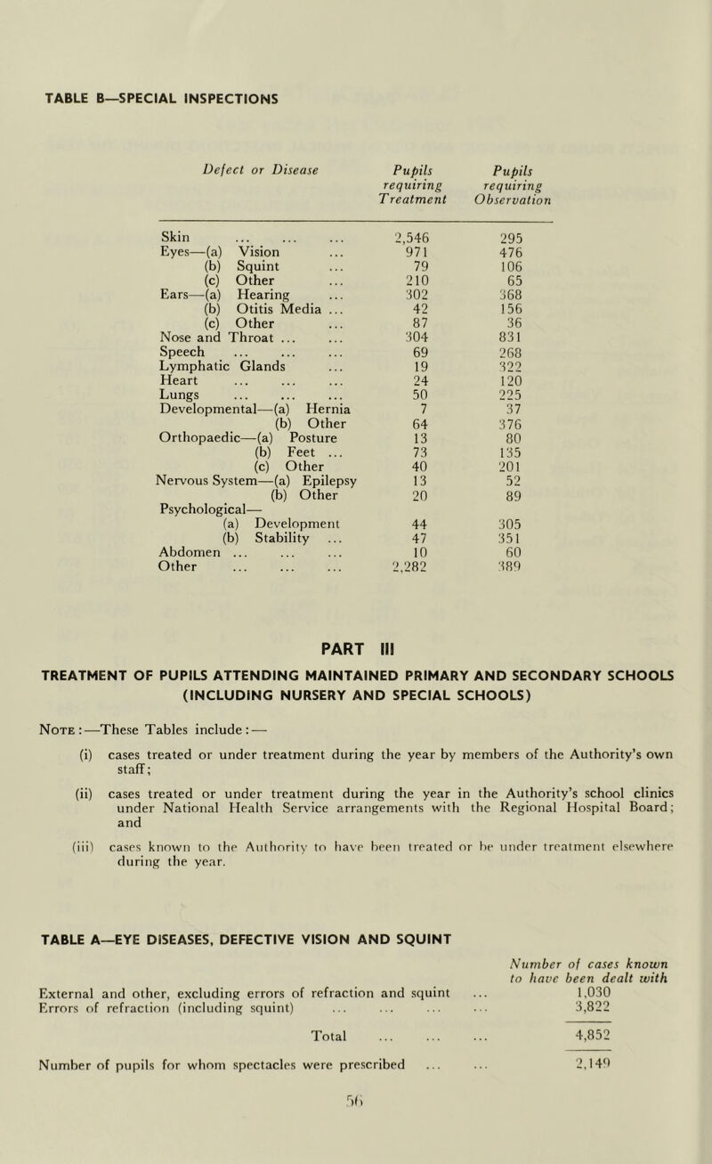 TABLE B—SPECIAL INSPECTIONS Defect or Disease Skin Eyes—(a) Vision (b) Squint (c) Other Ears—^(a) Hearing (b) Otitis Media ... (c) Other Nose and Throat ... Speech Lymphatic Glands Heart Lungs Developmental—(a) Hernia (b) Other Orthopaedic—(a) Posture (b) Feet ... (c) Other Nervous System—(a) Epilepsy (b) Other Psychological— (a) Development (b) Stability Abdomen ... Other Pupils requiring T reatment Pupils requiring Observation 2,546 295 971 476 79 106 210 65 302 368 42 156 87 36 304 831 69 268 19 322 24 120 50 225 7 37 64 376 13 80 Ti 135 40 201 13 52 20 89 44 305 47 351 10 60 2,282 389 PART III TREATMENT OF PUPILS ATTENDING MAINTAINED PRIMARY AND SECONDARY SCHOOLS (INCLUDING NURSERY AND SPECIAL SCHOOLS) Note:—These Tables include: — (i) cases treated or under treatment during the year by members of the Authority’s own staff; (ii) cases treated or under treatment during the year in the Authority’s school clinics under National Health Service arrangements with the Regional Hospital Board; and (liil cases known to the Authority to ha\e been treated or he under treatment elsewhere during the year. TABLE A—EYE DISEASES, DEFECTIVE VISION AND SQUINT Number of cases known to have been dealt with External and other, excluding errors of refraction and squint ... 1,030 Errors of refraction (iticluding squint) ... ... ... ... 3,822 Total 4,852 Number of pupils for whom spectacles were prescribed ... ... 2,149