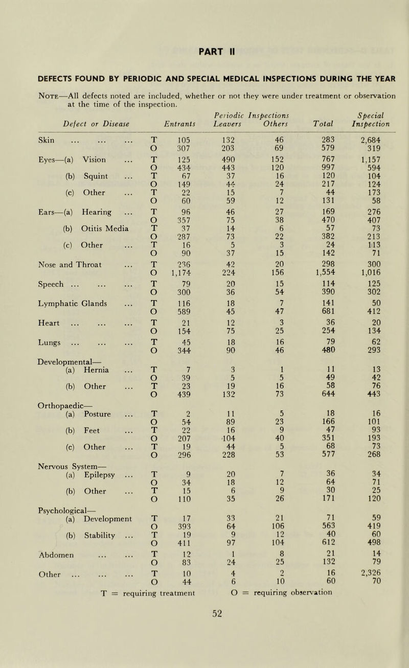 DEFECTS FOUND BY PERIODIC AND SPECIAL MEDICAL INSPECTIONS DURING THE YEAR Note—All defects noted are included, whether or not they were under treatment or observation at the time of the inspection. Defect or Disease Entrants Periodic Inspections Leavers Others T otal Special Inspection Skin T 105 132 46 283 2,684 O 307 203 69 579 319 Eyes—(a) Vision T 125 490 152 767 1.157 O 434 443 120 997 594 (b) Squint T 67 37 16 120 104 O 149 44 24 217 124 (c) Other T 22 15 7 44 173 O 60 59 12 131 58 Ears—(a) Hearing T 96 46 27 169 276 O 357 75 38 470 407 (b) Otitis Media T 37 14 6 57 73 O 287 73 22 382 213 (c) Other T 16 5 3 24 lil3 O 90 37 15 142 71 Nose and Throat T 236 42 20 298 300 O 1,174 224 156 1,554 1,016 Speech ... T 79 20 15 114 125 O 300 36 54 390 302 Lymphatic Glands T 116 18 7 141 50 O 589 45 47 681 412 Heart T 21 12 3 36 20 O 154 75 25 254 134 Lungs T 45 18 16 79 62 O 344 90 46 480 293 Developmental— (a) Hernia T 7 3 1 11 13 O 39 5 5 49 42 (b) Other T 23 19 16 58 76 O 439 132 73 644 443 Orthopaedic— (a) Posture T 2 11 5 18 16 O 54 89 23 166 101 (b) Feet T 22 16 9 47 93 O 207 104 40 351 193 (c) Other T 19 44 5 68 73 O 296 228 53 577 268 Nervous System— (a) Epilepsy T 9 20 7 36 34 O 34 18 12 64 71 (b) Other T 15 6 9 30 25 O no 35 26 171 120 Psychological— (a) Development T 17 33 21 71 59 O 393 64 106 563 419 (b) Stability T 19 9 12 40 60 O 411 97 104 612 498 Abdomen T 12 1 8 21 14 O 83 24 25 132 79 Other T 10 4 2 16 2,326 O 44 6 10 60 70 T = requiring treatment O = requiring observ'ation