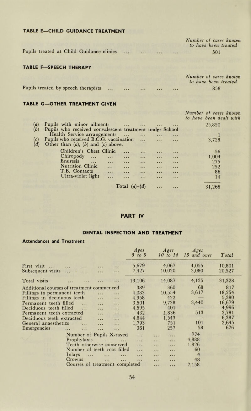 TABLE E—CHILD GUIDANCE TREATMENT Number of cases known to have been treated Pupils treated at Child Guidance clinics ... ... ... ... 501 TABLE F—SPEECH THERAPY Number of cases known to have been treated Pupils treated by speech therapists ... ... ... ... ... 858 TABLE G—OTHER TREATMENT GIVEN {a) Pupils with minor ailments Number of cases known to have been dealt with 25,850 (b) Pupils who received convalescent treatment under School Health Service arrangements . . . • . 1 (c) Pupils who received B.C.G. vaccination ■ . • 3,728 id) Other than (a), (b) and (c) above. Children’s Chest Clinic 56 Chiropody ... 1,004 Enuresis • • • 275 Nutrition Clinic ... 252 T.B. Contacts ... ... 86 Ultra-violet light 14 Total (a)-(d) 31,266 PART IV DENTAL INSPECTION AND TREATMENT Attendances and Treatment Ages 5 to 9 Ages 10 to 14 Ages 15 and over T otal First visit ... Subsequent visits ... 5,679 7,427 4,067 10,020 /1,055 3,080 10,801 20,527 Total visits ... 13,106 14,087 4,135 31,328 Additional courses of treatment commenced 389 360 68 817 Fillings in permanent teeth 4,083 10,554 3,617 18,254 Fillings in deciduous teeth 4,958 422 — 5,380 Permanent teeth filled 3,501 9,738 3,440 16,679 Deciduous teeth filled 4,595 401 — 4,996 Permanent teeth extracted 432 1,836 513 2,781 Deciduous teeth extracted 4,844 1,543 — 6,387 General anaesthetics 1,793 751 101 2,645 Emergencies 361 257 58 676 Number of Pupils X-rayed 774 Prophylaxis 4,888 Teeth otherwise conserved 1,826 Number of teeth root filled 60 Inlays 4 Crowns 48 Courses of treatment completed 7,158