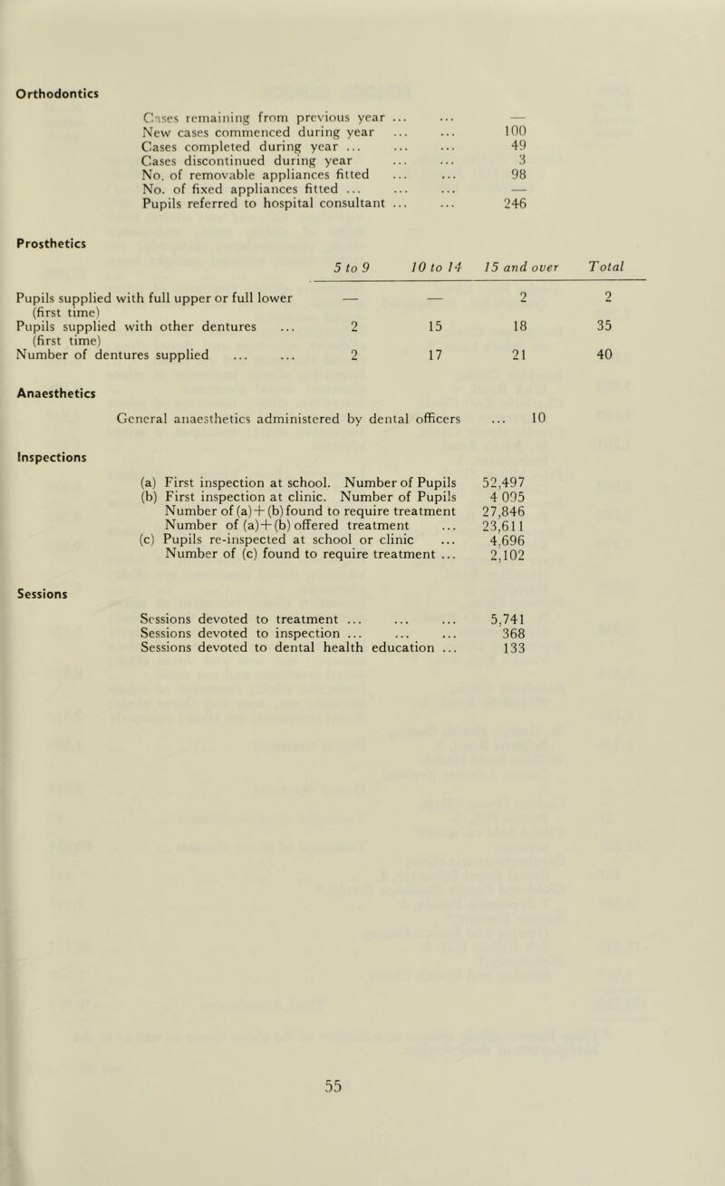 Orthodontics C'lses icmaiiiing from previous year New cases commenced during year Cases completed during year ... Cases discontinued during year No, of removable appliances fitted No. of fixed appliances fitted ... Pupils referred to hospital consultant inn 49 3 98 246 Prosthetics Pupils supplied with full upper or full lower (first time) Pupils supplied with other dentures (first time) Number of dentures supplied Anaesthetics 5 to 9 10 to 14 15 and over T otal — — 2 2 2 15 18 35 2 17 21 40 General anaesthetics administered by dental officers ... 16 Inspections (a) First inspection at school. Number of Pupils 52,497 (b) First inspection at clinic. Number of Pupils 4 095 Number of (a)+(b)found to require treatment 27,846 Number of (a)+(b) offered treatment ... 23.611 (c) Pupils re-inspected at school or clinic ... 4,696 Number of (c) found to require treatment ... 2,102 Sessions Sessions devoted to treatment ... Sessions devoted to inspection ... Sessions devoted to dental health education ... 5,741 368 133