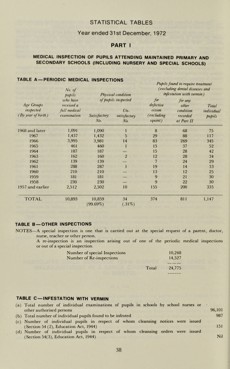 STATISTICAL TABLES Year ended 31st December, 1972 PART I MEDICAL INSPECTION OF PUPILS ATTENDING MAINTAINED PRIMARY AND SECONDARY SCHOOLS (INCLUDING NURSERY AND SPECIAL SCHOOLS) TABLE A —PERIODIC MEDICAL INSPECTIONS Age Groups inspected (By year of birth ) No. of pupils who have received a full medical examination Physical condition of pupils inspected Un- satisfactory satisfactory No. No. Pupils found to require treatment (excluding dental diseases and infestation with vermin) for defective vision (excluding squint) for any other condition recorded at Part II Total individual pupils 1968 and later 1,091 1,090 1 8 68 75 1967 1,437 1,432 5 29 88 117 1966 3,995 3,981 14 83 269 345 1965 461 460 1 15 37 52 1964 187 187 — 15 28 42 1963 162 160 2 12 28 34 1962 139 139 — 7 24 29 1961 288 287 1 19 14 33 1960 210 210 — 13 12 25 1959 181 181 — 9 21 30 1958 230 230 — 9 22 30 1957 and earlier 2,512 2,502 10 155 200 335 TOTAL 10,893 10,859 (99.69%) 34 (.31%) 374 811 1,147 TABLE B —OTHER INSPECTIONS NOTES—A special inspection is one that is carried out at the special request of a parent, doctor, nurse, teacher or other person. A re-inspection is an inspection arising out of one of the periodic medical inspections or out of a special inspection. Number of special Inspections 10,248 Number of Re-inspections 14,527 Total 24,775 TABLE C —INFESTATION WITH VERMIN (a) Total number of individual examinations of pupils in schools by school nurses or other authorised persons 96,101 (b) Total number of individual pupils found to be infested 987 (c) Number of individual pupils in respect of whom cleansing notices were issued (Section 54 (2), Education Act, 1944) 151 (d) Number of individual pupils in respect of whom cleansing orders were issued (Section 54(3), Education Act, 1944) Nil