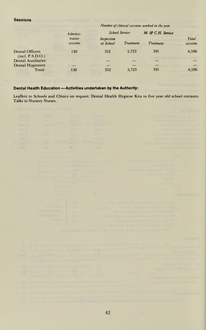 Sessions Number of clinical sessions worked in the year Adminis- School Service M. & C.H. Service trative sessions Inspection at School Treatment Treatment Total sessions Dental Officers 130 352 5,723 391 6,596 (incl. P.S.D.O.) Dental Auxiliaries _ _ Dental Hygienists — — — — — Total 130 352 5,723 391 6,596 Dental Health Education —Activities undertaken by the Authority: Leaflets to Schools and Clinics on request. Dental Health Hygiene Kits to five year old school entrants. Talks to Nursery Nurses.