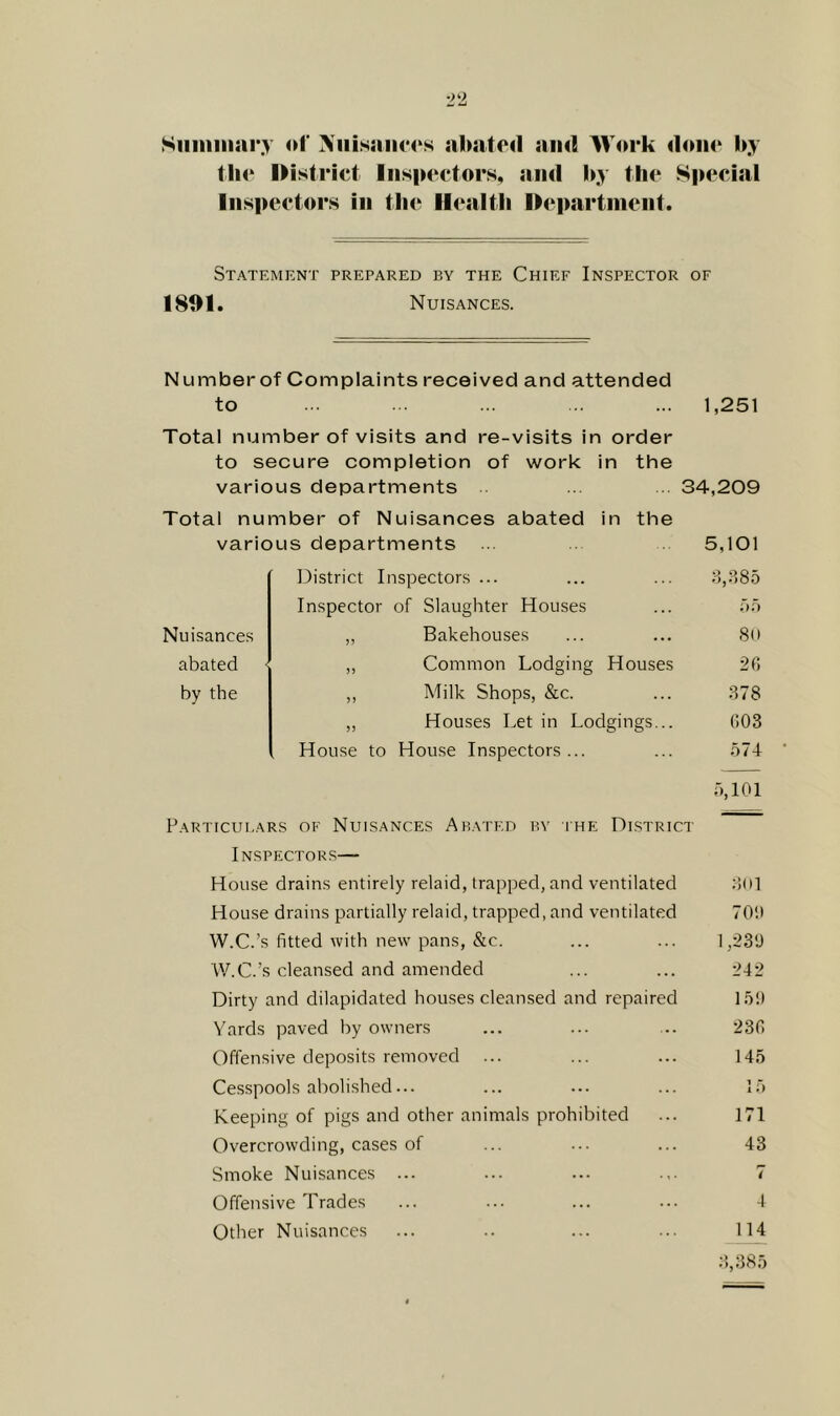 Siiniiiiary of >'iiisaiK‘<vs abated and Work done by the l>isfrict Inspectors, and by the Special Inspectors in the Health Hepartment. Statement prepared by the Chief Inspector of 1891. Nuisances. Number of Complaints received and attended to ... ... ... ... ... 1,251 Total number of visits and re-visits in order to secure completion of work in the various departments ... . 34,209 Total number of Nuisances abated in the various departments .. 5,101 District Inspectors ... ... ... 8,?)85 Inspector of Slaughter Houses ... u.n Nuisances ,, Bakehouses ... ... 8() abated ,, Common Lodging Houses 20 by the ,, Milk Shops, &c. ... 378 ,, Houses Let in Lodgings... 003 House to House Inspectors ... ... o74 u.lOl Particulars of Nuisances Abated p.v the Dlstrict Inspector.s— House drains entirely relaid, trapped, and ventilated House drains partially relaid, trapped, and ventilated W.C.’s fitted with new pans, &c. W.C.’s cleansed and amended Dirty and dilapidated houses cleansed and repaired Yards paved hy owners Offensive deposits removed Cesspools abolished... Keeping of pigs and other animals prohibited Overcrowding, cases of Smoke Nuisances ... Offensive Trades Other Nuisances 301 70!l 1,23'J 242 1.5!) 230 145 15 171 43 7 I 114 3,385