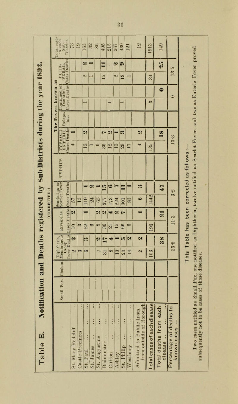 Table B. Notification and Deaths registered by Sub Districts during the year 185)3. This Table has been corrected as follows :