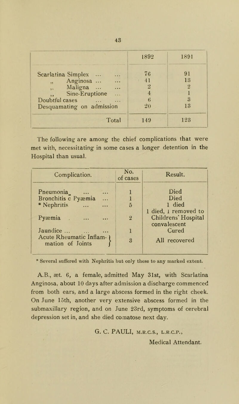 1892 1891 Scarlatina Simplex ... 76 91 „ Anginosa ... 11 13 ,, Maligna ... 2 2 ,, Sine-Eruptione 4 1 Doubtful cases 6 o Desquamating on admission 20 13 Total 149 123 l'he following are among the chief complications that were met with, necessitating in some cases a longer detention in the Hospital than usual. Complication. No. of cases Result. Pneumonia 1 Died Bronchitis c Pyaemia 1 Died * Nephritis 5 1 died 1 died, 1 removed to Pyaemia 2 Childrens’ Hospital convalescent Jaundice ... 1 Cured Acute Rheumatic Inflam-1 mation of Joints J 3 All recovered * Several suffered with Nephritis but only these to any marked extent. A.B., aet. 6, a female, admitted May 31st, with Scarlatina Anginosa, about 10 days after admission a discharge commenced from both ears, and a large abscess formed in the right cheek. On June loth, another very extensive abscess formed in the submaxillary region, and on June 23rd, symptoms of cerebral depression set in, and she died comatose next day. G. C. PAULI, M.R.C.S., l.r.c.p., Medical Attendant.