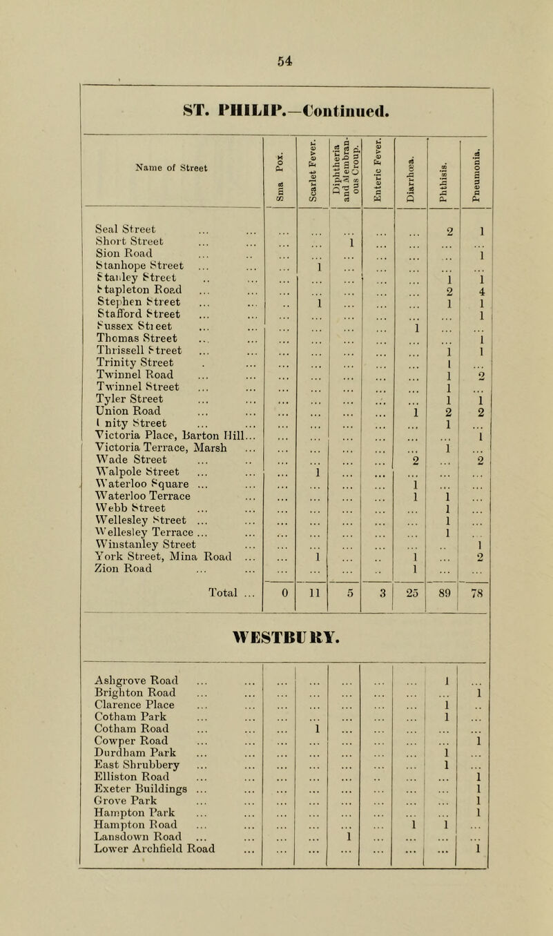 ST. PHILIP.- -Continued. Name of Street 1 Sma Pox. 1 Scarlet Fever. Diphtheria and AJembran- ous Croup. Enteric Fever. Diarrluea. Phthisis. Pneumonia. Seal Street 2 1 Short Street i Sion Road ... 1 Stanhope Street 1 Stanley Street 1 1 Stapleton Road 2 4 Stephen Street 1 1 1 Stafford Street 1 Sussex Stieet 1 Thomas Street 1 Thrissell Street 1 1 Trinity Street l Twinnel Road 1 2 Twinnel Street 1 Tyler Street • • • 1 i Union Road 1 2 2 1 nity Street • • • 1 ... Victoria Place, Rarton Hill... 1 Victoria Terrace, Marsh i Wade Street 2 2 Walpole Street i Waterloo Square ... i Waterloo Terrace l i Webb Street i Wellesley Street ... l ... Wellesley Terrace ... i Winstanley Street 1 York Street, Mina Road i i 2 Zion Road i Total ... 0 li 5 3 25 89 78 WESTBURY. Ashgrove Road 1 Brighton Road i Clarence Place 1 Cotham Park 1 Cotham Road i Cowper Road i Durdham Park 1 East Shrubbery 1 Elliston Road l Exeter Buildings ... ... l Grove Park . . . l Hampton Park l Hampton Road i 1 Lansdown Road 1 ... - ...