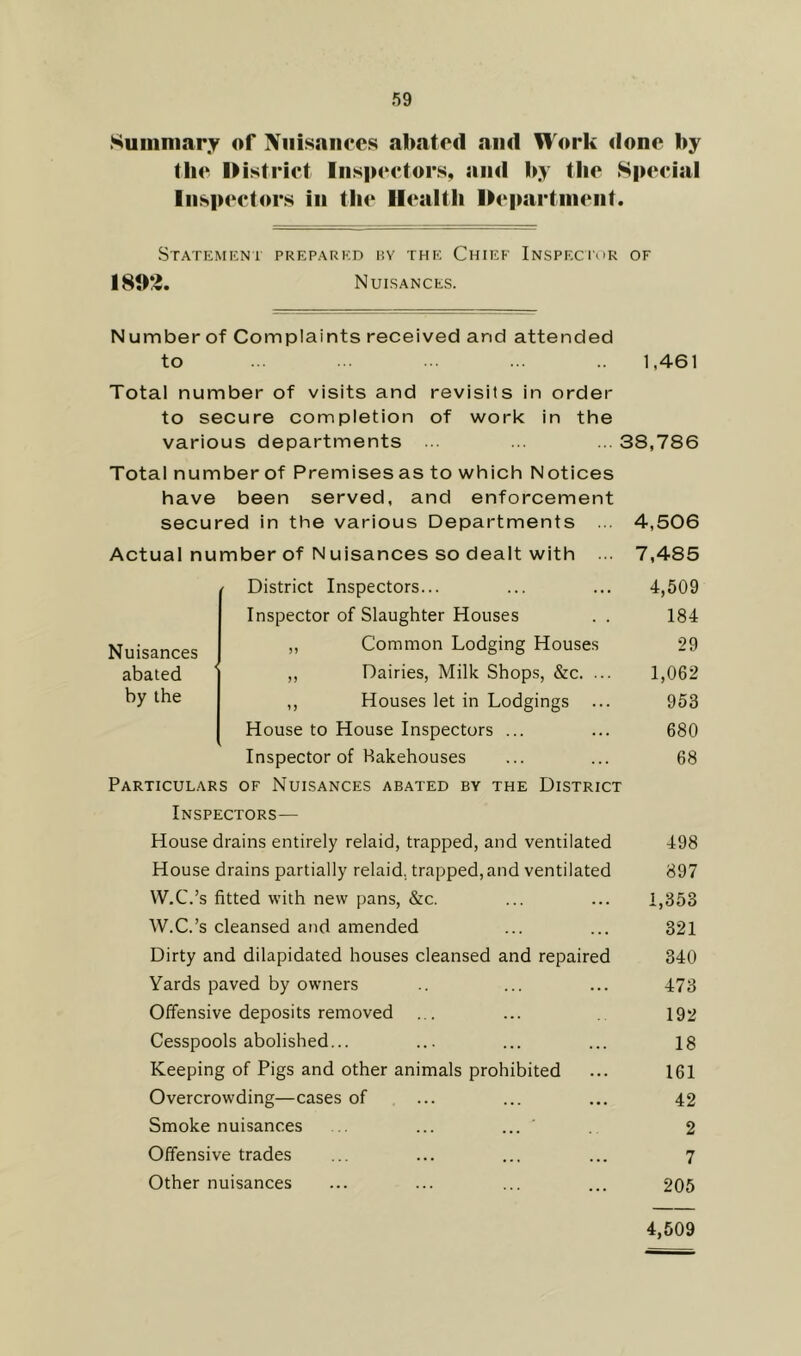 Summary of Nuisances abated and Work done by the District Inspectors, and by the Special Inspectors in the Health Department. Statement prepared by the Chief Inspector of 1892. Nuisances. Number of Complaints received and attended to ... ... ... ... .. 1.461 Total number of visits and revisits in order to secure completion of work in the various departments ... ... ... 38,786 Total number of Premises as to which Notices have been served, and enforcement secured in the various Departments ... 4,506 Actual number of Nuisances so dealt with ... 7,485 District Inspectors... ... ... 4,509 Inspector of Slaughter Houses .. 184 ,, Common Lodging Houses 29 ,, Dairies, Milk Shops, &c. ... 1,062 ,, Houses let in Lodgings ... 953 House to House Inspectors ... ... 680 Inspector of bakehouses ... ... 68 Particulars of Nuisances abated by the District Nuisances abated by the Inspectors— House drains entirely relaid, trapped, and ventilated 498 House drains partially relaid, trapped,and ventilated 897 W.C.’s fitted with new pans, &c. ... ... 1,353 W.C.’s cleansed and amended ... ... 321 Dirty and dilapidated houses cleansed and repaired 340 Yards paved by owners .. ... ... 473 Offensive deposits removed ... ... 192 Cesspools abolished... ... ... ... 18 Keeping of Pigs and other animals prohibited ... 161 Overcrowding—cases of ... ... ... 42 Smoke nuisances ... ... 2 Offensive trades ... ... ... ... 7 Other nuisances ... ... ... ... 205 4,509