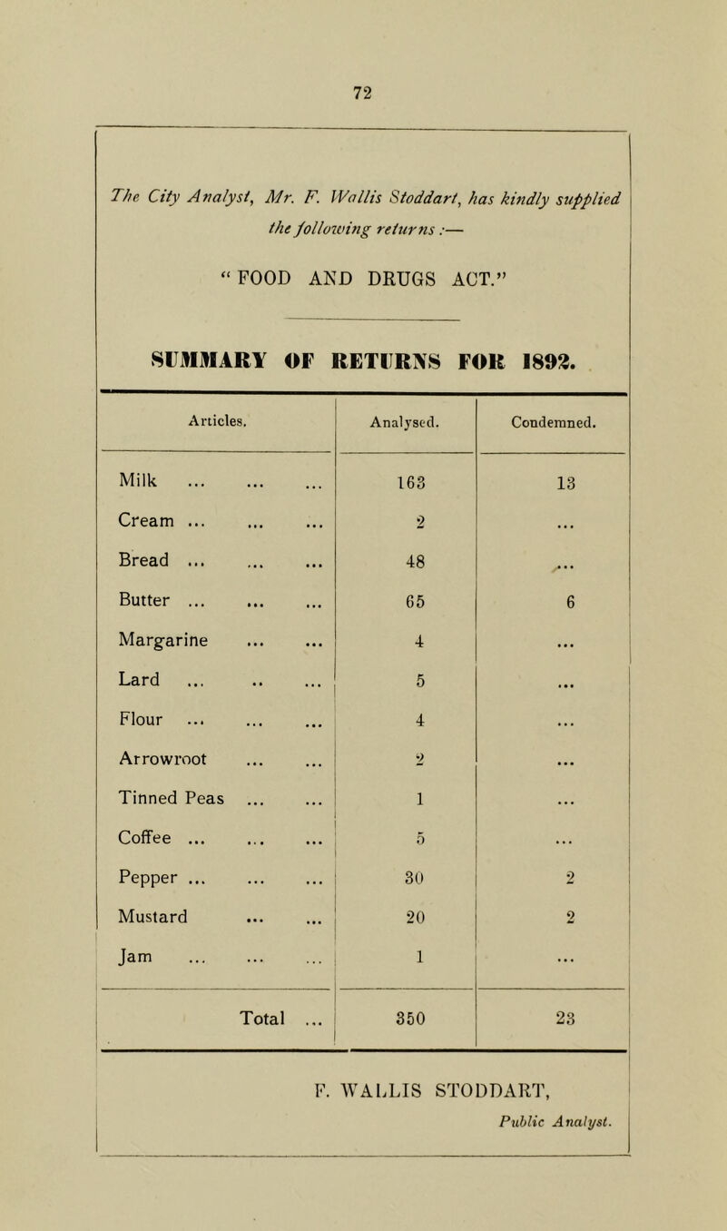 The City Analyst, Mr. F. Wallis Stoddart, has kindly supplied the /oilGiving returns :— “FOOD AND DRUGS ACT.” SUMMARY OF RETURNS FOR 1893. Articles. Analysed, Condemned. Milk 163 13 Cream ... 2 ... Bread ... 48 Butter 65 6 Margarine 4 ... Lard ... 5 ... Flour 4 ... Arrowroot 2 ... Tinned Peas 1 ... Coffee ... 5 ... Pepper ... 30 2 Mustard 20 2 Jam 1 ... Total ... 350 23 F. WALLIS STODDART, Public Analyst.