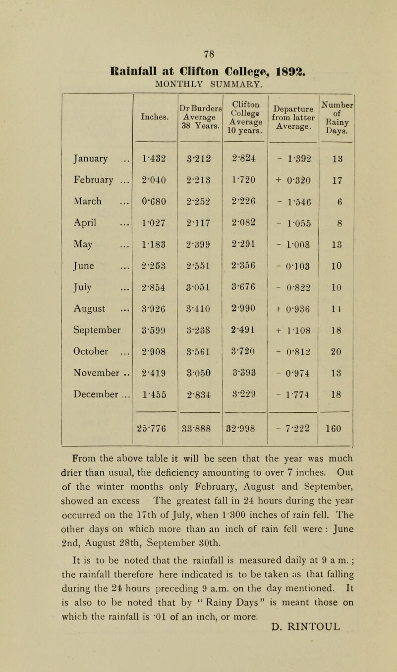 Rainfall at Clifton College, 1802. MONTHLY SUMMARY. Inches. I)r Burders Average 38 Years. Clifton College Average 10 years. Departure from latter Average. Number of Rainy Days. January 1-432 3-212 2-824 - T392 13 February ... 2-040 2-213 1-720 + 0-320 17 March 0-G80 2-252 2-226 - 1-546 6 April 1-027 2-117 2-082 - 1-055 8 May 1-183 2-399 2-291 - 1-008 13 June 2-253 2-551 2-356 CO 0 1—1 1 10 July 2-854 3'051 3-676 - 0-822 10 August 3-926 3-410 2-990 + 0936 1 1 September 3-599 3-238 2-491 + 1-108 18 October 2-908 3-561 3-720 - 0-812 20 November .. 2-419 3-050 3-393 - 0-974 13 December ... 1’455 2-834 3-229 - T774 18 25’776 33-888 32-998 - 7-222 160 From the above table it will be seen that the year was much drier than usual, the deficiency amounting to over 7 inches. Out of the winter months only February, August and September, showed an excess The greatest fall in 24 hours during the year occurred on the 17th of July, when T300 inches of rain fell. The other days on which more than an inch of rain fell were : June 2nd, August 28th, September 30th. It is to be noted that the rainfall is measured daily at 9 a m.; the rainfall therefore here indicated is to be taken as that falling during the 21 hours preceding 9 a.m. on the day mentioned. It is also to be noted that by “ Rainy Days” is meant those on which the rainfall is ‘01 of an inch, or more. D. RINTOUL