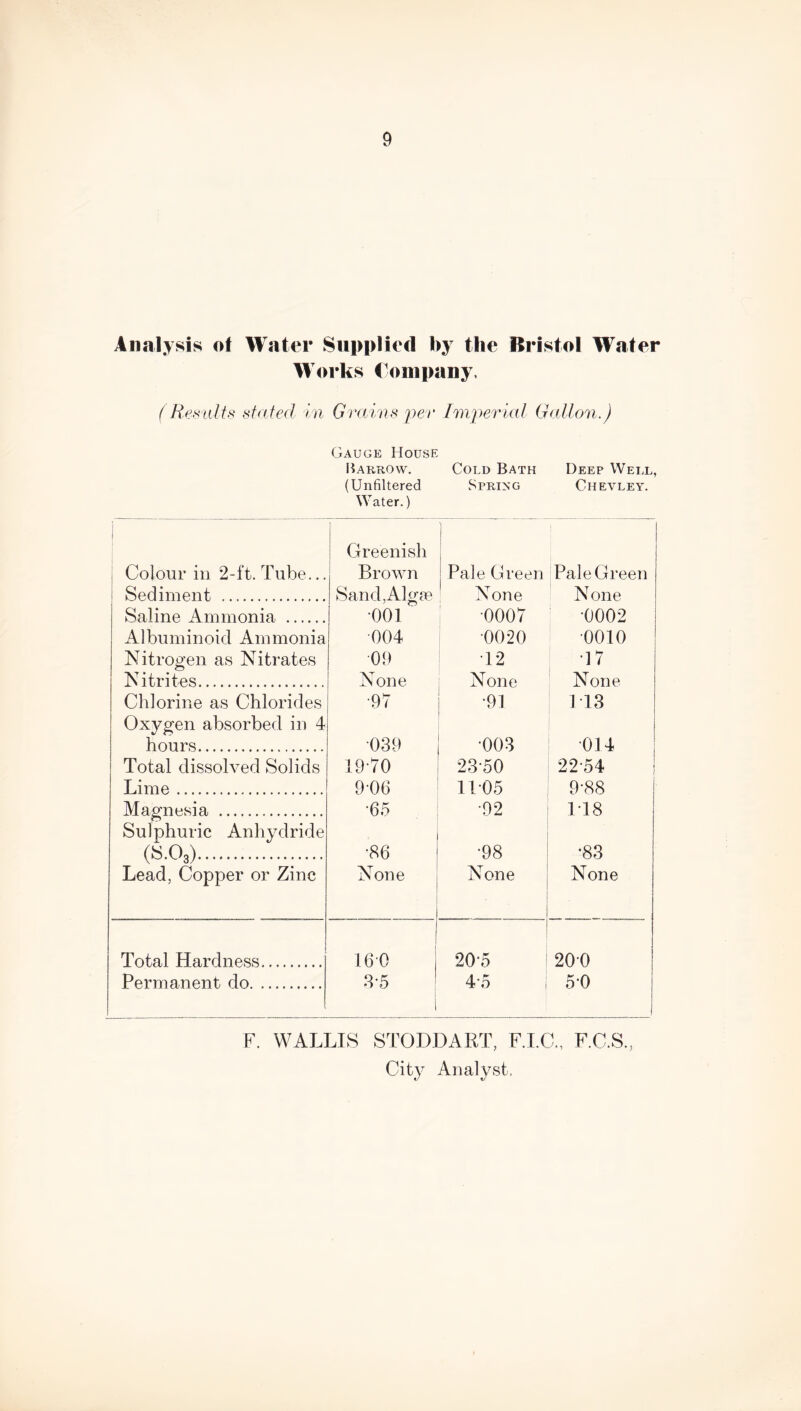 Analysis of Water Supplied by the Bristol Water Works Company, (Results stated in Grains per Imperial Gallon.) Gauge House Barrow. Cold Bath Deep Well, (Unfiltered Spring Chevley. Water.) I Colour in 2-ft. Tube... Greenish Brown Pale Green i Pale Green Sediment Sand, Algae None N one Saline Ammonia 001 ■0007 •0002 Albuminoid Ammonia 004 0020 0010 Nitrogen as Nitrates ■09 •12 17 Nitrites None None None Chlorine as Chlorides •97 ■91 1 13 Oxygen absorbed in 4 hours •039 •003 014 Total dissolved Solids 19L0 23-50 2254 Lime 9-06 11 05 9-88 Magnesia •65 •92 1*18 Sulphuric Anhydride (s.o3) •86 •98 •83 Lead, Copper or Zinc None None i None Total Hardness 160 I 20-5 200 Permanent do 3-5 1 4-5 5-0 F. WALLIS STODDART, F.I.C., F.C.S., City Analyst.