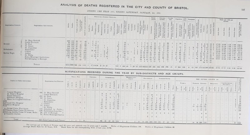 Extra Sanitary Municipal Authority’s Bristol | Bedminster... — St. Mary Redcliff... Castle Precincts ... St. Paul St. James St. Augustine Bedminster Clifton St. Philip Extra-Municipal Institutions Totals rsA‘ Bums, SATURDAY, jaubaby, u. me. 123 Principal Zymotic Diseases. 249 152 36 15 86 108 36 198 152 30 20 326 159 30 17 1882 8401 283 118 1745 853 290 134 19 Respi- Nervous 23 52 I 14 23 6514(3988 949 434 1195 NOTIFICATIONS 18 47 151 2 430 40 S 23; 15 10 4 14 21 411 17 31 15 8 4 3 ! II 212 136 302 238 486 I 13 36 3 5 7 25 1 2 4 13 0 6 19 2 33 1 23 3 25] 1 24-60 14 1 1 43 9 21 16 ... ... 24 121 129 I 174-41 158*39 151-51 112-10 Deaths in Public Institutions. (leneral Hospital St. Peter’s Hospital Royal Infirmary Children’s Hospital • Small Pox Hospital I Fever Hospital Bristol Union Workhouse Barton Regis Union Workhouse Long Ashton Union W’house, Bedm Lunatic Asylum Total 166 10 I 110 129 38 72 Registration Sub-Districts. St. Mary Redcliff Castle Precincts St. Paul St. James St. Augustine Bedminster ... Clifton Ashley St. Philip Admitted to Public Institutions from Out- \ side of Borough ) Extra Municipal Inst’ns 821 Total Cases of each Disease \ ... \ \ V agea oo years and upy Average Death Rate in v io.o ' >> . a Small F ox. c HOLEI A Du HTHERIA. Membranous Croup. -UIO 1 hlb 1 Erysipelas. AINU AUh <J Scarlet Fever. HOI JPS THE FEVERS KNOWN AS 1 ^ 1 . 0 | 12 0 2 e3 > J 3 C3 j H i 0 •3 4. • 0 s 0! 1 j T3 >n Typhus, Typhoid Enteric. Relapsing. Continued or Doubtful. >4 * * 2 3 H c £ 3 Eh p » 0 3 H O H a 0 s 3 1 H , O 1 H s £S Q. 3 in H •0 5 c 0 3 a, a < H O C c ' © 0 - 7 §- c 10 0 0 > ■4 -* h 0 i- 7 in •3 >n £ < H c‘n m| < t- b a u — — ’3 w 3 m 3 G 3 H G 3 H ft. 1 2 1 4 1 1 7 1 3 1 9 12 10 6 12 8 0 4 ,8 7 11 6 3 2 5 6 2 3 7 i 5 13 18 4 11 21 3 7 21 38 | 41 23 32 j 1 2 0 ... ... ■2 1 1 1 4 2 2 ( o “ 1 1 1 2 2 i 3 15 3 13 13 4 50 28 10 53 16 3 14 15 4 52 28 : . 1 1 56 5 7 3 4 51 24 19 43 5 1 12 6 4 74 29 26 36 5 1 3 1 5 18 12 2 2 1 4 2 12 17 15 9 1 17 .4 23 14 15 155 92 100 2 10 '4 i 29 1 3 4 1 4 7 27 198 10 35 4 1 6 4 30 237 11 42 1 1 3 3 1 1 1 9 1 1 n ... ... ... 2 2 0. “ 2 3 5 12 6 6 101 ... ... I ... ... 2 2 2! ... 2 2 2 1... 1 2 7 .. 66 56 22 J 65 209 5 | 17 1 2 10 10 193 203 160 1 95 i 69 — —, 16 36 298 350 — — — ' — — — )'> 1 o n HO 58 12 46 48 289 403 124 234 1 years ancI 7 m°nths. Births of Illegitimate Children 188. Dent.hs of IU.~Jti-.-t. nujin™ *c