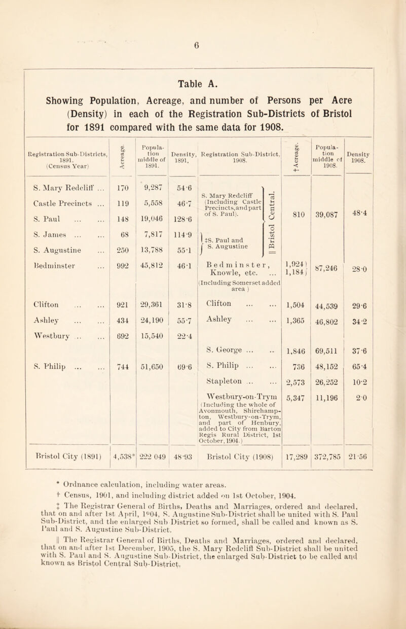 Table A. Showing Population, Acreage, and number of Persons per Acre (Density) in each of the Registration Sub-Districts of Bristol for 1891 compared with the same data for 1908 • 0) Popula- 0? tuD Popula- Registration Sub-Districts, tion Density, Registration Sub-District, c3 o; tion Density 1891. middle of 1891. 1908. o middle of 1908.' (Census Year) < 1891. H— 1908. 8. Mary Redclill' ... 170 ■ 9,287 54-6 > S. Mary Redcliff a Castle Precincts ... 119 5,558 46'7 (Including- Castle Precincts,and part n 48-4 S. Paul 148 19,046 128-6 of S. Paul). <v a > 810 39,087 S. James ... 68 7,817 114-9 ] O •4-J , 1 +.S. Paul and Vh S. Augustine 250 13,788 55-1 j S. Augustine pq Bedminster 992 45,812 46-1 B e d minster. 1,924) 87,246 28-0 Knowle, etc. .., 1,184) (Including Somerset added area ) Clifton 921 29,361 31-8 Clifton ... 1,504 44,539 29-6 Ashley 434 24,190 55-7 Ashley ... 1,365 46,802 34-2 Westbury .. 692 15,540 22-4 S. George ... 1,846 69,511 37-6 8. Philip 744 51,650 69-6 8. Philip ... ... 736 48,152 65-4 Stapleton ... ... 2,573 26,252 10-2 AVestbury-on - Try m (Including the whole of 5,347 11,196 2-0 i Avonmouth, .Shirehamp- ton, Westbury-on-Tryni, and part of Henbury, added to City from Barton i Regis Rural District, 1st October, 1904.) Bristol City (1891) 1 4,538* 222 049 48-93 Bristol City (1908) 17,289 372,785 21-56 * Ordnance calculation, including- water areas. + Census, 1901, and including district added on 1st October, 1904. + 1 he Registrar General of Births, Deaths and Marriages, ordered and declared, that on aiid after 1st April, 1^04, B. Augustine Hub-District shall be united with 8. Paul Sub-District, and the enlarged Sub District so formed, shall be called and known as S, Paul and 8. Augustine Sub-District. II The Registrar General of Births, Deaths and Marriages, ordered and declared, that on and after Isu December, 1905, the 8. Mary Redclitl Sub-District shall be united with 8. Paul and 8. Augustine Sub-District, the enlarged Sub-District to be called and known as Bristol Central Sul>District