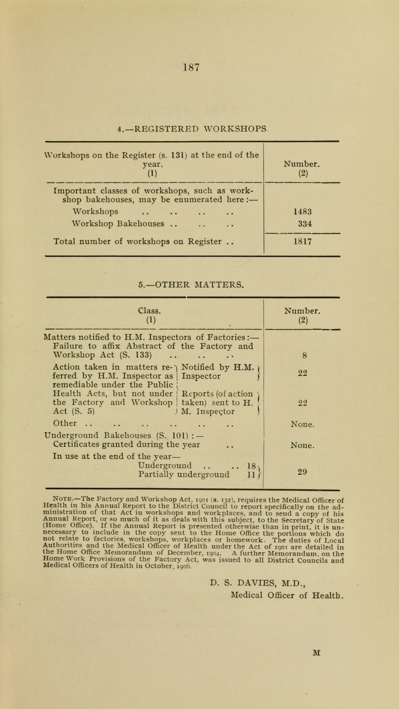 A.—REGISTERED WORKSHOPS Workshops on the Register (s. 131) at the end of the year. (1) Number. (2) Important classes of workshops, such as work- shop bakehouses, may be enumerated here:— Workshops 1483 Workshop Bakehouses .. 334 Total number of workshops on Register .. 1817 5.—OTHER MATTERS. Class. (1) Number. (2) Matters notified to H.M. Inspectors of Factories :— Failure to affix Abstract of the Factory and Workshop Act (S. 133) 8 Action taken in matters re-'| Notified by H.M. j ferred by H.M. Inspector as | Inspector j 22 remediable under the Public | Health Acts, but not under ( Reports (of action \ the Factory and Workshop ! taken) sent to H. ]• 22 Act (S. 5) J M. Inspector ) Other .. None. Underground Bakehouses (S. 101) : — Certificates granted during the year None. In use at the end of the year— Underground .. .. 18 ( Partially underground 11/ 29 Note.—The Factory and Workshop Act. igoi (s. 132), requires the Medical Officer of Health in his Annual Report to the District Council to report specifically on the ad- ministration of that Act in workshops and workplaces, and to send a copy of his Annual Report, or so much of it as deals with this subject, to the Secretary of State (Home Office). If the Annual Report is presented otherwise than in print, it is un- necessary to include in the copy sent to the Home Office the portions which do not relate to factories, workshops, workplaces or homework. The duties of Local Authorities and the Medical Officer of Health under the Act of igoi are detailed in the Home Office Memorandum of December, 1904. A further Memorandum, on the Home Work Provisions of the Factory Act, was issued to all District Councils and Medical Officers of Health in October, 1906. D. S. DAVIES, M.D., Medical Officer of Health. M