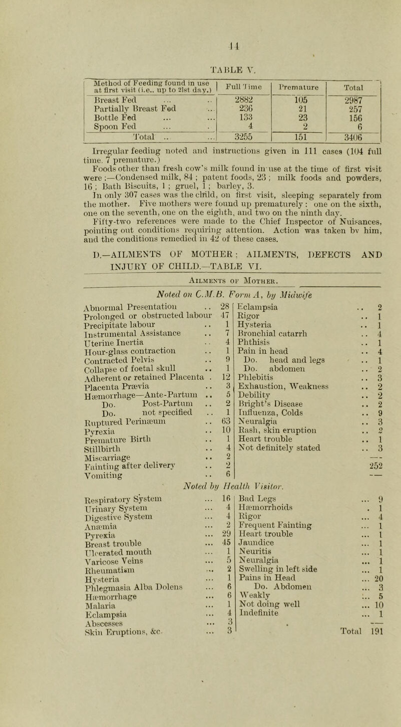 TABLE V. Method of Feeding found in use at first visit (i.e.. up to 2Ist day.) Full 'J imc Premature Total Breast Fed 2882 105 2987 Partially Breast Fed 23(5 21 2,57 Bottle Fed 1.33 23 156 Spoon Fed 4 2 6 'I'otal .. .3255 151 3406 Irregular feeding noted and instructions given in 111 cases (104 full time. 7 in-emnture.) Foods otlier than fresh cow's milk found in use at the time of first visit were Condensed milk, 84 ; patent foods, ‘23 ; milk foods and powders, 1)5 ; Bath Biscuits, 1 ; gruel, 1 ; barley, 3. In only 307 cases was tlie clrild, on first visit, sleeping separately from the mother. Five mothers were found up prematurely : one on the sixth, one on the seventh, one on the eighth, and two on the ninth day. Fifty-two references were made to the Chief Inspector of Nuisances, pointing out conditions requiring attention. Action was taken bv him, and the conditions remedied in 42 of these cases. L).—AILISIENTS OF MOTHER ; AILMENTS, DEFECTS AND INJURY OF CHILD.—TABI,E VI. Ail.ments of Mother. Noted on C.M.B. Form A, by Midwife Abnormal Presentation Prolonged or obstructed labour Precipitate labour Instrumental Assistance Uterine Inertia Hour-glass contraction Contracted Pelvis Collapse of foetal skull Adherent or retained Placenta . Placenta Prsevia Htemoirhage—Ante-Partum .. Do. Post-Partum F)o. not specified Ruptured Perimeuin Pyrexia Premature Birth Stillbirth Miscarriage Fainting after delivery Vomiting 28 47 1 7 4 1 9 1 12 3 5 2 1 63 10 1 4 2 2 6 Eclampsia Rigor Hysteria Bronchial catarrh Phthisis Pain in head Do. head and legs Do. abdomen Phlebitis Exhaustion, Weakness Debility Bright’s Disease Influenza, Colds N euralgia Rash, skin eruption Heart trouble Not definitely stated Noted by HeaWt i’isilor. Respiratory System Urinary System Digestive System Anaania Pyrexia Breast trouble Ulcerated mouth Varicose Veins Rheumatism Hysteria Phlegmasia Alba Dolens Hamorrhage IMalaria Eclampsia Abscesses 16 4 4 2 29 45 1 5 2 1 6 6 1 4 3 Bad Legs Heemorrhoids Rigor Frequent Fainting Heart trouble Jaundice Neuritis Neuralgia Swelling in left side Pains in Head Do. Abdomen Weakly Not doing well Indefinite 2 \ 1 4 1 4 1 2 3 2 2 2 9 3 0 1 3 252 ... 9 . 1 ... 4 ... 1 ... 1 ... 1 ... 1 ... 1 ... 1 ... 20 ... 3 ... 5 ... 10 ... 1