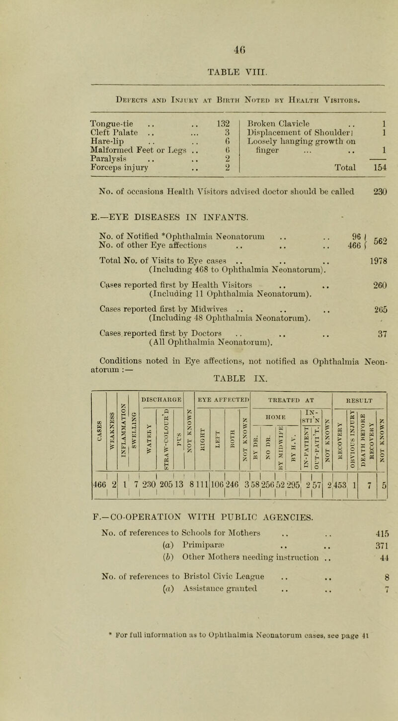 TABLE VIII. Dei'ects and Injury at Birth Noted ry Health Visitors. Tongue-tie Cleft Palate. .. Hare-lip Malformed Feet or I^egs Paralysi.^ Forceps injury 132 Broken Clavicle 1 3 fi Di.splacement of Shoulder 1 Loosely hanging growth on 1 9 finger 1 2 Total 154 No. of occasions Healtli Vi.sitors advised doctor sliould be called 23(J E.—EYE DISEASES IN INFANTS. No. of Notified *Oplithahnia Neonatorum No. of other Eye affections Total No. of Visits to Eye cases .. (Including 468 to Ophthalmia Neonatorum). Cases reported first by Health Visitors (Including 11 Ophthalmia Neonatorum). Cases reported first by Mid wives .. (Including 48 Ophthalmia Neonatorum). Cases reported first by Doctors (All Ophthalmia Neonatorum). 96 I 466 ( 562 1978 260 265 37 Conditions noted in Eye affections, not notified as Ophthalmia Neon- atorum : — TABLE IX. DISCHARGE I 466 2 EYE AFFECTED I i I I ' I 1 7 230 20513 8111 I I 111 TUEATFD AT IN- HOME sti’n A g A h ? c P5 C c 'A IS X h NOT 0 I 106 246 3 58 256 52 295! 2 57 ■ ■ I 1 2453 1 S >• •r. O r c < ^ 7 5 F.-CO-OPERATION WITH PUBLIC AGENCIES. No. of references to Schools for Alothers .. .. 415 (a) Primipara' .. .. 371 (5) Other Mothers needing instruction .. 44 No. of refei'ences to Bristol Civic League .. ., 8 (u) Assistance granted .. .. 7 For lull mformation as to Ophthalmia Neonatorum cases, see page 41