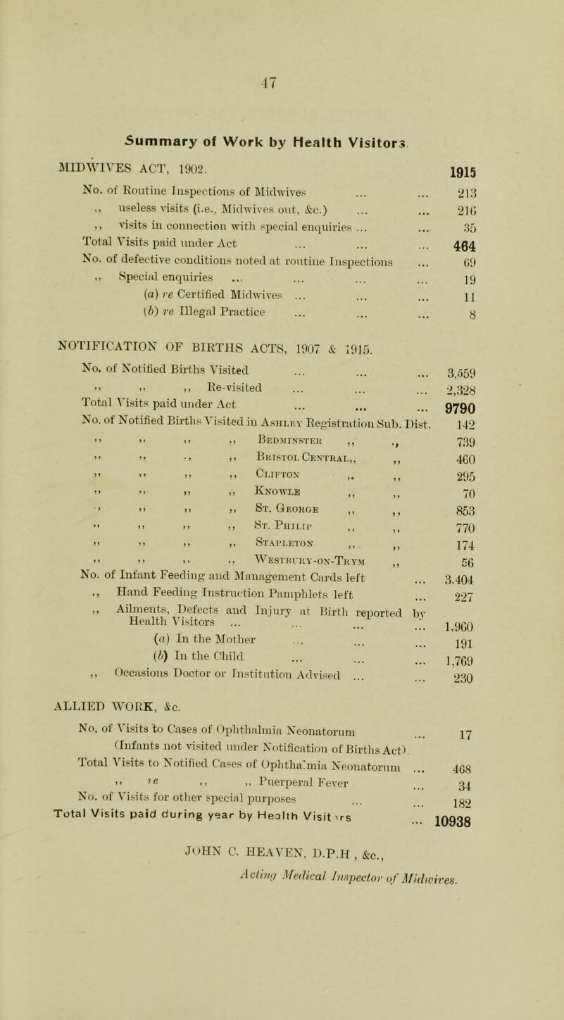 Summary of Work by Health Visitors MIDWIVES ACT, 1902. No. of Routine Inspections of Midwives useless visits (i.e.. Midwives out, &c.) ,, \-isit,s in connection wutli si^eciiil enquiries ... Total Visits paid under Act No. of defective conditions noted at routine Inspection.s ,, Special enquiries (a) re Certified Midwives ... (/;) re Illegal Practice 1915 2ia 210 35 464 09 19 II 8 NOTIFICATION OF BIRTHS ACTS, 1907 & 191,5. No. of Notified Births Visited >> >! M Re-visited Total Visits paid under Act No. of Notified Birtlis Visited in Ashley Registration Sub. Dist. >' .> I) Bedmin.steu ,, >. •! ,, Bulstol Central,, )> >, ,, Clifton ,. >> i> >• Knowle ,, >> >) ,, St. George ,, II II II St. Philif ,, II II II Stapleton ,, II I. ., Westiur y-on-Trvm No. of Infant Feeding and Management Cards left Hand Feeding Instruction Pamphlets left Ailments, Defects and Injury at Birth reiiorted by Health Visitors (a) In the Mother {h) In the Child Occasions Doctor or Institution Advi.sed 3,559 2,.328 9790 142 739 4C0 295 70 853 770 174 56 3.404 227 1,960 191 1,769 230 ALLIED WORK, &c. No. of Visits to Cases of Ophtlialmia Neonatorum (Infants not visited under Notification of Births Act). Total Visits to Notified Cases of Ophthalmia Neonatorum II 'e ,, ,, Puerperal Fever No. of Visits for other special purposes Total Visits paid during year by Health Visit ws 17 4G8 34 182 10938 JOHN C. HEAVEN, D.P.H , &c., AcIukj Medical Inxpeclor uf Midwives.