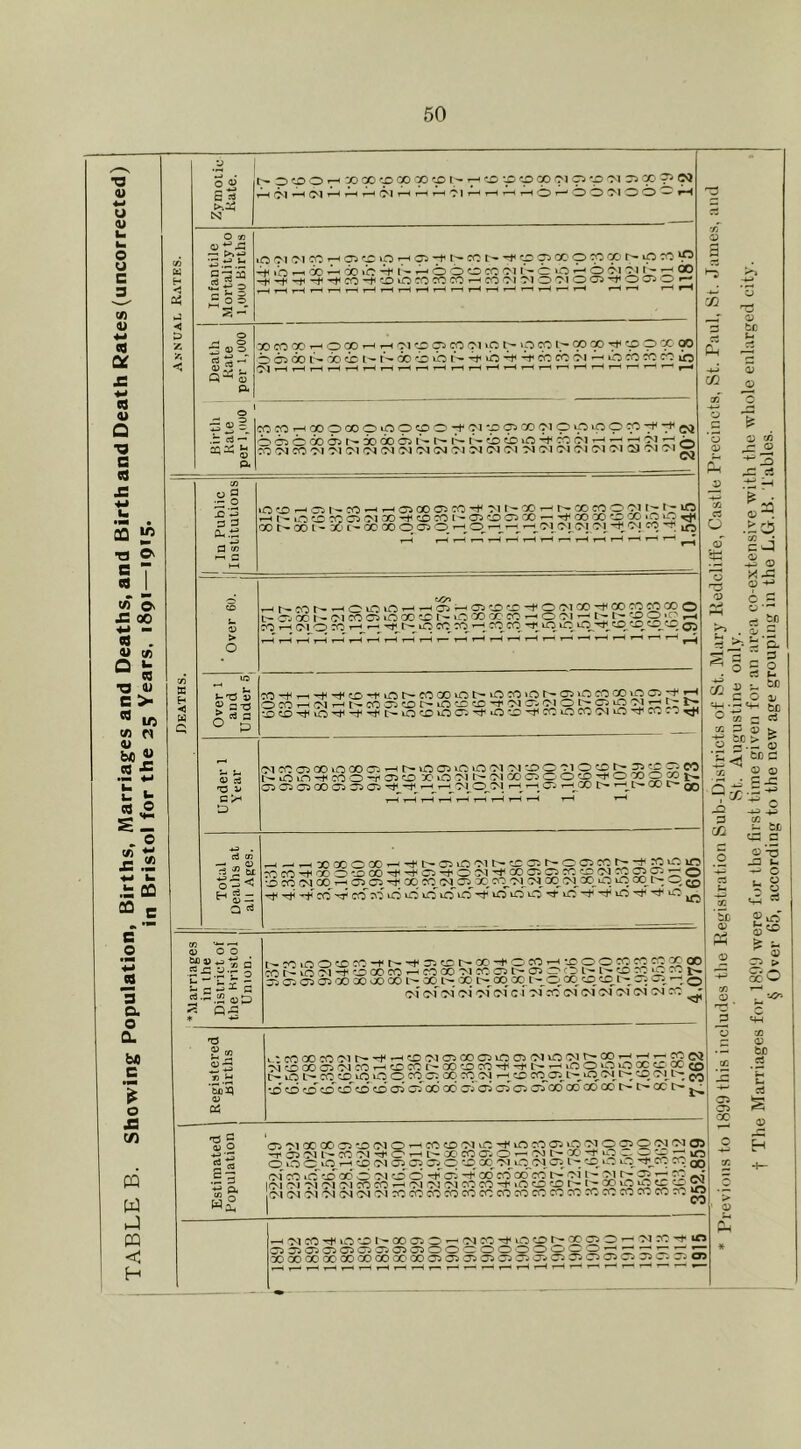 T^RT E B Showing Population, Births, Marriages and Deaths, and Birth and Death Rates (uncorrected) in Bristol for the 25 Vears. 1891—1915. 50 ^ 0>1 Ah Ah 1—' CM 1-H t-h 1—( 71 ’ > -to CO C'l O 'M ^ hAhAhoA-OO'MOO'^Ah < c>»*j t Its ; o => »C'MCMcpi-Ho^cco*-'a5-tt^ccr--+<'*pc^cop':poor-iCco*p ih ^ 00 Ah ^ »h I - o o o CO c^i T- o lO o ^ c;! I - t:; 00 • ^—— H CO 010100100^-^00^07- H.J ^ »V. J' I ~ -fH-t^-t^-t^-^CO-tOOCOCOCOi X) CO < O Cp rH 1-H 01 p p ^ 01 Ip ^ »P Cp I7 Cp X) p p 'X (X o O 00 lA, cb t’^ 60 rb O T-- Afi uO ^O CO Ol Ai 0 ^ ^ CO io (1—(1—(,-Hr-li—(1-H1-H1—it-Hi—(t-Hi—It—(1—(»—11—(1—(r-Hi—(T--.— ^J1 OJ tc 0^ ed — i:pio.-Hooooooi00007t‘'7'i-p<7i'Xi'ripoipp^-;t<7t<gQ omocoa3r^6ooodr5i^t^i^i’{ciiou:5H<'fcoi^^^2iz1o CO 'M COl 'M 01 OJ (M CO CN C! IM IMOI >J C'l OI Cl S') !M M C'l C-l ^ tJi = .§ J2 3 = 3 a a? iC CO O^ CO ^ —I Oi CO 05 CO 01 1-- CO 1—' CO CO O -M 1;- t_7 iC lO O 00 05 01 'CO <0 CO 05 -O 05 CO ^ CO CO P CO lO o ^ t^COl-DOt^CI ^ • 00 CO O 05 O ’ A«/ -J' -Av' -A- ^r* -C.C'V'Ci^C'j c-^-ri^cs; CO ^ ifj > o 10 ^ =*0 ^ C3 a u *-1 «>5o ^t^cor-^OiiOuo^^05;-H05-jDcr-f^O'Moo^cocp^QOO ‘ 0^. 00 t - 01 CO 05 lO CO -O) t-- vr5 CO X' CO ^ o oi ^ ^ tr '-5 ^51.'2 »-* 1—lOlOCOi—I ^'^t^iOCOCO^COCO'^iOuOO'^O pp^p ^ ^-^^^^(X.-^iOt^COGOu01>»iOCOiOt^OO^pOOr^^ Oco^fMr-it'-coo5cr5i:^iopp-^0'i052Jp^OiOOiT-jt^^ tOitX>'^uO'^-^'^l^-‘0 0 005-?fiOCO'^CCiOCO'MiC-^CC.O^ <U 'O K ci3 m p— 05 2 M ®^ F-h ^ —' ^ 0)- Q 0'lC005Xi000 05^l^-005UOr0 0^1'M5C‘'3s.'M'^^^^5^SsCX^^ C--u0ii5'Tt^C0O^05CDXi0 01^0-lC005pOp;:^OXOXt^ 05 05 05 X 05 05 05'^-:f^r-('MOC^i'—(^05 ^coi>» ^ ^ 00 o C3 a oT 'o o a; cfl _a o OJ .E:0 Sj , ,_i_ixcooooT-.T^fa5iO'Mi>-c£:a5t^oocof^2Ci2'^*2 coc0'^ooo'-ooo-s<^c^-*05j't!*^2;2^, •Xpi>aQ0>—'CJ3C5':1>00 CO rN_<p,X_ C^'^'^^,<N 00 '-', CO ':t<^-ct<'cc'^co'«i0i0voioin'*uo'ir5 0^'uo-t^in'^'^i0j^ S o’o “III § — • £ A- — 'C b ■ *- a ^ c cd .,• .. i cj;^ lO o CO tr^ ^ 05 CO X O cO < iC O O CO ^ ^ ^t^iOOl-Tf'VOXCO’-^COOO'MCOO^OspOL^l'^pCOiC^t— 05 05 05 05 X X 00 00 L-^ X I>-/X lr7.p p,L7.p.X. p.pt-7.05 p —, ^ 01 <>f 01 01 (M C r “M (M <M (M O'! CM 04 CO ^ 'C Ss Ti ^ ‘Sc'i; Oh i..:coxcooir-'^^«.o'M05 X 05toa5'Mtco4^coT^;3::<T7cocQ •MOX05'>lCOr-iOCOr^X5DCO'*^'-^t'^'^vOOOOX^X^ l>-pC^C0^u0OpC005X pCM CO Abo tb’cbtb’o cb 05 O5''o6 x oi'oi 05 05 oTododxx !>• t- x i> ^ • 'o 5 iV o .§ 3 “o h£ ffl -w c - P3 W- 5? - S 052 a o x> ^ ^ be CO S ^ cc a (D jj. O > s 1?. o o - ■' 0 -U» o a c/i (/: cc ’Ei 0) be o c O “O O U o u a o trA ^ £^' > a5'Mxxci*x<MO^ccco^vo-^u3coai>o'MopQ':30J05 0 >0 O lO r-i C£i fM pp pp 'ppppppl. “ QO of CO iC'-D cd O M o o -T oi -+CO edod'eo c-i ^ c;- p jO lOl 01 OI 01 01 CO CO —I 01 01 01 CO CO -+ >0 O CD ^ to X ^ jO 55 fS 5^ 01 otoioioioiotcocococococococorococococococococo^ —iO'1CO-^>0'-Dt-~XDSO — OtCO-^uOCDI05ESO — OtX'TKl osDJOsaicncsxascoooccoooo^'— ppppz:p:^ xcoxxxxxxxa3a5 35aiD5xav232'2'22^2p2^ 0 s 05 > 05 X 0 (/3 OJ , . *-^* B 'o 3Q 0 be efi 2 IE ‘{.H Sh 03 05 05 S X 1-^ a> 0 H c/: -1^ 9 A