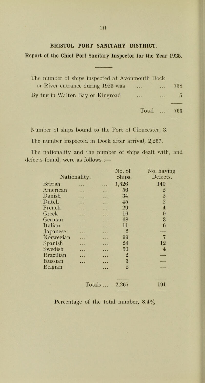 BRISTOL PORT SANITARY DISTRICT. Report of the Chief Port Sanitary Inspector for the Year 1925. Tl\c' number of ships in.spectcd at Avonmouth Dock or River entrance during 1925 was ... ... 758 By tug in Wtdton Bay or Kingroad ... ... 5 Total ... 763 Number of ships bound to the Port of Gloucester, 3. The number inspected in Dock after arrival, 2,267. The nationality and the number of ships dealt with, and defects found, were as follows :— Nationality. No. of Ships. No. having Defects. British ... 1,826 140 American 56 2 Danish 34 2 Dutch 45 2 French 29 4 Greek 16 9 German 68 3 Italian 11 6 Japanese 2 — Norwegian 99 7 Spanish 24 12 Swedish 50 4 Brazilian 2 —• Russian 3 — Belgian 2 — Totals ... 2,267 191 Percentage of the total number, 8.4%