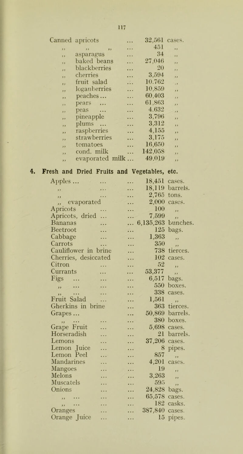 Canned apricots 32,501 cases. M ft tf 451 ,, asparagus 34 baked beans 27,040 „ blackberries 20 ,, cherries 3,594 ,, fruit salad 10.702 ,, logaul'-erries 10,859 ,, peaches... 60,403 ,, pears 61,803 ,, peas 4.632 ,, pineapple 3,796 ,, plums ... 3,312 ,, raspberries ... 4,100 strawberries 3,175 „ tomatoes 16,6.50 ,, cond. milk ... 142,058 ,, evaporated milk... 49.019 Fresh and Dried Fruits and Vegetables, etc. Aj)ples ... 18,451 ca.ses. t • • • • 18,119 barrels. f f * • • 2,765 tons. „ evaporated 2,000 cases. Apricots 100 > t Apricots, dried ... 7.599 >) Bananas ... 6,13.5,263 bunches. Beetroot 125 bags. Cabbage 1,363 > > Carrots 350 t > Cauliflower in brine 738 tierces. Cherries, desiccated 102 cases. Citron 52 t J Currants 53,377 ) f Figs ... 6,517 bags. }f • • • • • • 550 boxes. ft •• • • • • 338 cases. Fruit Salad 1,561 t f Gherkins in brine 363 tierces. Grapes ... 50,869 barrels. f) •• • * • • 380 boxes. Grape Fruit 5,698 cases. Horseradish 21 barrels. Lemons 37,206 cases. Lemon Juice 8 pipes. Lemon Peel 857 11 Mandarines 4,201 cases. Mangoes 19 11 Melons 3,263 11 Muscatels 595 > t Onions 24,828 bags. >f • • * * • • 65,578 cases. >> • • • • • • 182 casks. Oranges ... 387,840 cases. Orange Juice 15 pipes.