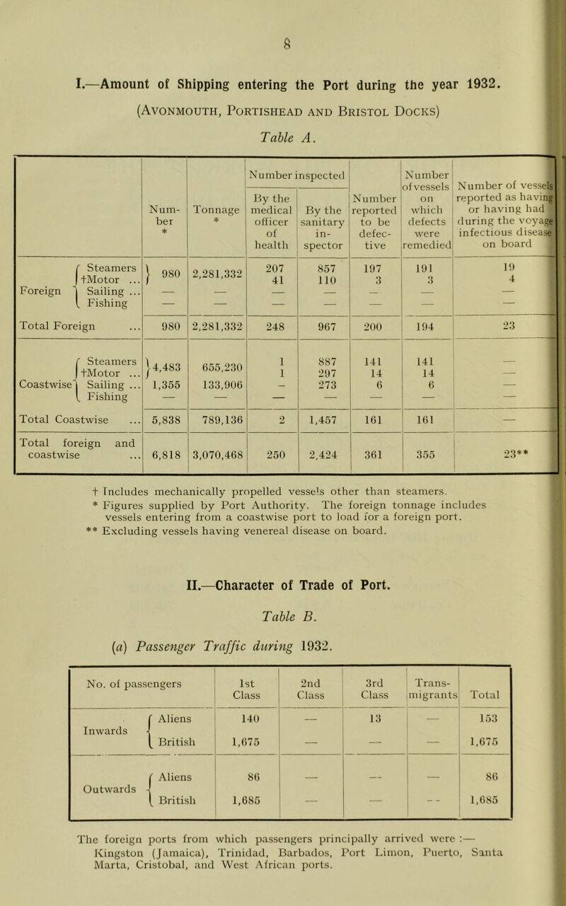 I.—Amount of Shipping entering the Port during the year 1932. (Avonmouth, Portishead and Bristol Docks) Table A. Number inspected Number ofvessels on which defects were remedied Number of vessel^ reported as havirigl or having had ■ during the voyagH infectious diseasy on board ■ Num- ber ♦ Tonnage sH By the medical officer of health By the sanitary in- spector Number reported to be defec- tive Foreign ' Steamers tMotor ... Sailing ... . Fishing 1 980 2,281,332 207 41 857 no 197 3 191 .3 19 1 1 Total Foreign 980 2,281,332 248 967 200 194 23 1 Coastwise ' Steamers tMotor ... Sailing ... . Fishing 14,483 1,355 655,230 133,906 1 1 887 297 273 141 14 6 141 14 6 — 1 Total Coastwise 5,838 789,136 2 1,457 161 161 — 1 Total foreign and coastwise 6,818 3,070,468 250 2,424 361 355 23** 1 t Includes mechanically propelled vessels other than steamers. * Figures supplied by Port Authority. The foreign tonnage includes vessels entering from a coastwise port to load for a foreign port. ** Excluding vessels having venereal disease on board. II.—Character of Trade of Port. Table B. [a) Passenger Traffic during 1932. No. of jjassengers 1st Class 2nd Class 3rd Class Trans- migrants Total ( Aliens Inwards •! [ British 140 1,675 13 153 1,675 ( Aliens 86 86 Outwards -j ( British 1,685 — 1,685 The foreign ports from which passengers principally arrived were :— Kingston (Jamaica), Trinidad, L3arbados, Port Limon, Puerto, Santa Marta, Cristobal, and West African ports.