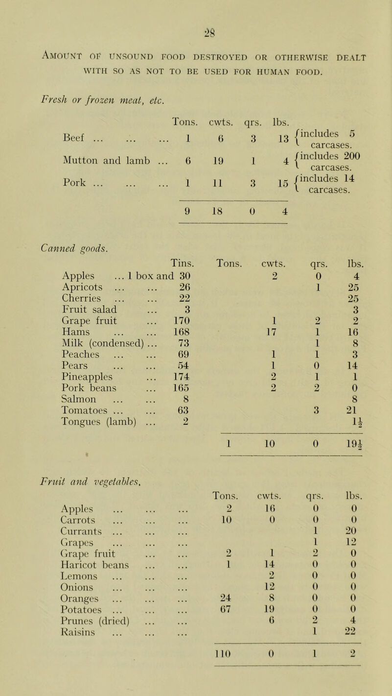 1>8 Amount ot unsound food destroyed or otherwise dealt WITH so AS NOT TO BE USED FOR HUMAN FOOD. Fresh or frozen meat, etc. Beef Ton.s. .. 1 cwts. 6 qrs. 3 lbs. 13 I includes 5 Mutton and lamb . 6 19 1 4 carcases. 1includes 200 Pork ... 1 11 3 15 ^ carcases. f includes 14 9 18 0 4 f carcases. Canned goods. Tins. Tons. cwts. qrs. lbs. Apples ... 1 box and 30 2 0 4 Apricots ... 20 1 25 Cherries 22 25 Fruit salad 3 3 Grape fruit 170 1 2 2 Hams 168 17 1 10 Milk (condensed) ... 73 1 8 Peaches 69 1 1 3 Pears 54 1 0 14 Pineapples 174 2 1 1 Pork beans 165 2 2 0 Salmon 8 8 Tomatoes ... 63 3 21 Tongues (lamb) ... 2 4 1 10 0 m Fruit and vegetables. Tons. cwts. qrs. lbs. Apples 2 16 0 0 Carrots 10 0 0 0 Currants ... 1 20 Grapes 1 12 Grape fruit 2 1 2 0 Haricot beans 1 14 0 0 Lemons 2 0 0 Onions 12 0 0 Oranges 24 8 0 0 Potatoes ... 67 19 0 0 Prunes (dried) 6 2 4 Raisins 1 22 •>