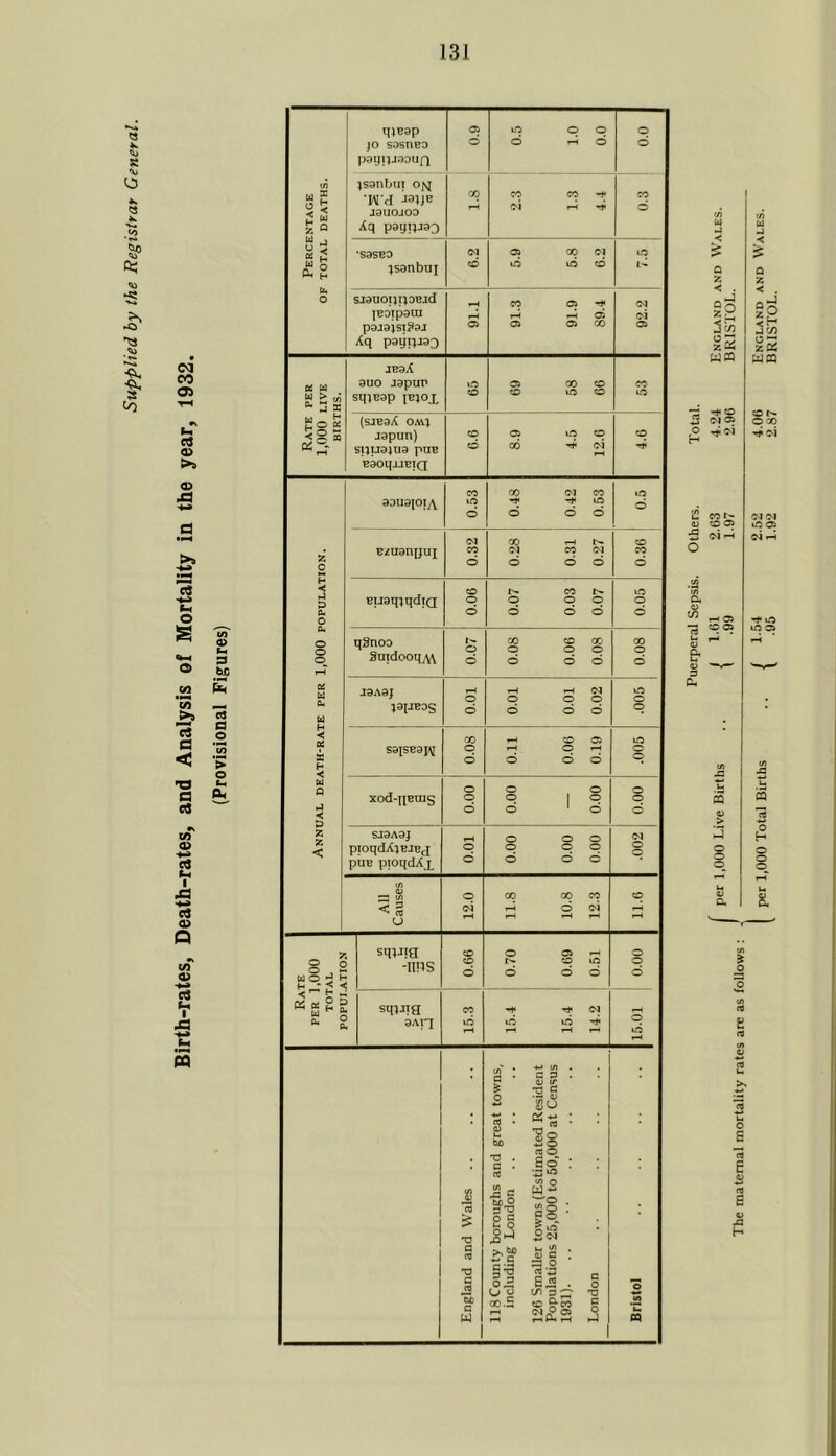 Supplied by the Registrar General. Percentage OF TOTAL DEATHS. qjeap p sosnBO payilJ^ouQ a d 0.5 1.0 0.0 © d ;s9nbut o^yj 'Wd j^ljE J9UOJOO -Iq pagijjao rH 2.3 1.3 4.4 d •S9SB0 ;s9nbui (M d 5.9 5.8 6.2 uO sjauoijijoBjd jEoipara pajajsi^aj Xq paqiijso 116 91.3 91.9 89.4 92.2 Rate per 1,000 LIVE BIRTHS. JEOX auo japup sqiEap lEjox o 69 58 66 CO UO (SJE9iC OM; J9pun) S11TJ94U9 ptlB B90HiJBIQ «0 d 8.9 4.5 12.6 O Annual death-rate per 1,000 population. 9DU9pIy\ 0.53 1 0.43 1 1 1 0.42 1 ' 0.53 uO d B^U9rHJUJ 0.32 0.28 0.31 0.27 980 EijaqiqdiQ 0.06 0.07 0.03 0.07 0.05 1 qSnoa SmdooqAV t'- o c 0.08 0.06 0.08 00 o d J9A9J 19[JB0S TOO ZOO 100 TOO lO o q S9lSB9p^ 00 O d 0.11 0.06 0.19 13 o o xod-iiErag o o d o o o 1 o o ' d 0.00 SJBAaj pioqdXiEJEj puE pioqdXx TOO o o o o o o d d d O o All Causes 12.0 11.8 10.8 12.3 11.6 Rate PER 1,000 total POPULATION sqiJig -inis 990 0.70 0.69 0.51 000 sqiJia 9An 15.3 15.4 15.4 14.2 15.01 a . §1 o = O o 00.3 a a . 4> tr -C c • S oj So ■ So f8 O So : •iJ lO w) o W-M a S i go o ^ 2 <N ^ 52 • a> c . S3 O <t ‘5 s« . (/I p ^ lO “■« 5:J(£S Q Z < . zP 2^^ Wffl 2 tS •is '-H O a 3 0. go J(/) un -M ^>1 inoi c4rH n 4> > CQ o o o o B *rt E J3 H