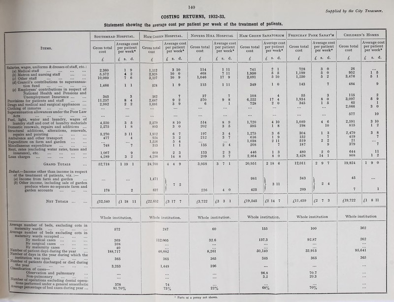 COSTING RETURNS, 1932-33. Statement showing the average cost per patient per week of the treatment of patients. Supplied by the City Treasurer, Items. Salaries, wages, uniforms & dresses of stafi, etc.: (a) Medical staS ... (h) Matron and nursing staff {d Other staff (i) Council's contributions to superannua- tion fund {#) Employers’ contributions in respect of National Health and Pensions and Unemployment Insurance ... Prorisions for patients and staff Drugs and medical and surgical appliances ... Clo^ng of inmates Superannuation allowances under the Poor Law Acts Fuel, light, water and laundry, wages of laundry staff and cost of laundry materials Domestic renewals, repairs and additions ... Structural additions, alterations, renewals, repairs and painting Ambul.ance and other transport Expenditure on farm and garden Miscellaneous expenditure Rent, rates (excluding water rates, taxes and insurance), etc. Loan charges Grand Totals Deduct.—Income other than income in respect of the treatment of patients, viz. ;— (a) Income from farm and garden (b) Other income, including sale of garden produce where no separate farm and garden accounts Net Totals Average number of beds, excluding cots in maternity wards Average number of beds excluding cots in maternity wards occupied ... By medical cases By surgical cases By maternity cases Number of patient days during the year Number of days in the year during which the ^ institution was open Number of patients discharged or died during the year Classification of cases— Observation and pulmonary Non-pulmonary - umber of operations excluding dental opera- tions performed under a general anaesthetic verage percentage of bed cases during year ... SOUTHMEAD HOSPITAL. Ham Green Hospital. Novers Hill Hospital Ham Green San.\torium Frenchay Park Sanat’m Children 's Homes Average cost Average cost Average cost Average cost Average cost Average cost Gross total per patient Gross total per patient Gross total per patient Gross total per patient Gross total per patient Gross total per patient cost per week* cost per week* cost per week* cost per week* cost per week* cost per week* £ £ s. d. £ £ s. d. £ £ s. d. £ £ s. d. £ £ s. d. £ £ s. d. 2,360 1 9 1,112 3 10 114 1 11 741 2 1 728 3 0 26 6,572 4 2 2i925 10 0 468 7 11 1,960 6 6 1,199 6 0 952 1 5 10,060 7 6 3,137 10 9 1,046 17 9 2,091 6 10 1,260 6 2 3,476 5 1 1,466 1 1 624 1 9 115 1 11 349 1 0 143 7 484 9 346 3 162 7 37 7 108 4 66 3 116 2 11,257 8 4 2,667 9 2 670 9 8 6,222 17 4 1,934 8 0 3,097 6 9 2,982 2 2 1,091 3 9 6 1 728 2 0 345 1 6 66 1 • . • ... ... ... ... ... ... ... 2,066 3 0 ... • . • . . . ... ... ... ... 577 10 4,550 3 5 2,579 8 10 514 8 9 1,720 4 10 1,089 4 6 2,591 3 10 2,275 1 8 893 3 0 202 3 5 695 1 8 198 10 815 1 2 5,270 3 11 1,912 6 7 197 3 4 1,275 3 6 304 1 3 2,479 3 8 477 4 924 3 2 212 3 7 616 1 9 152 7 419 7 1,556 5 4 ... 1.038 2 11 619 2 2 21 ... 748 7 313 1 1 i35 2 4 208 7 187 9 379 7 1,067 9 669 2 3 133 2 3 446 1 3 480 2 0 644 11 4,289 3 2 4,296 14 8 209 3 7 2,864 8 0 3,428 14 1 808 1 2 52,718 1 19 1 24,760 4 4 9 3,968 3 7 1 20,951 2 18 6 12,011 2 9 7 19,824 1 9 0 1,471 'j 981 ] 343 46 ... 1 7 2 y 3 11 V 2 4 178 2 637 1 236 4 0 426 j 209 j 7 1 ;£52,540 £1 18 11 ;^22,652 ;C3 17 7 /3,722 £Z 3 1 £19,546 £2 14 7 £11,459 £2 7 3 £19,722 £1 8 11 Whole institution. Whole institution. Whole institution. Whole institution. Whole institution Whole institution 1 572 247 60 165 100 362 369 112.005 32.6 137.3 92.87 262 108 • . . .. ... ... ... 40 ... ... 188,717 40,882 8,261 60,140 33,916 95,641 366 365 365 366 365 366 3,263 1,449 396 ... ... ... 96.8 70.7 ... ... •• 3.2 29.3 378 74 ... ... ... 81.70% 73% 22% 68% 70% Parts of a penny not shown.