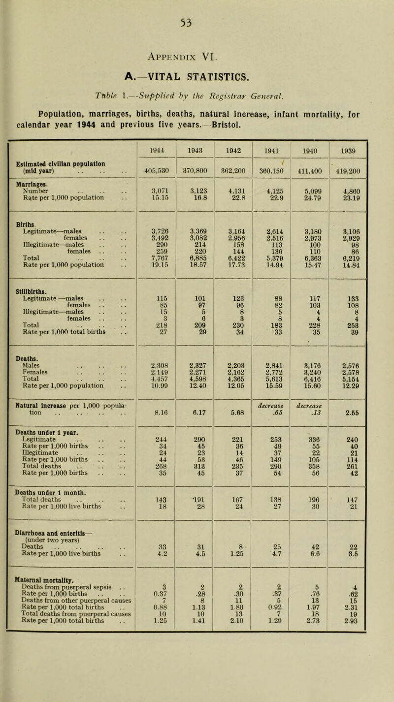 Appendix VI. A.—VITAL STATISTICS. Tnble 1.—Supplied by the Registrar General. Population, marriages, births, deaths, natural increase, infant mortality, for calendar year 1944 and previous five years.— Bristol. 1944 1 1943 1942 1941 1940 1939 Estimated civilian population (mid year) 40.'->,.o30 370,800 362,200 / 360,150 411,400 419,200 Mftrriagei. Number 3,071 3,123 4,131 4,125 5,099 4,860 Rate per 1,000 population 15.15 16.8 22.8 22.9 24.79 23.19 Births. Legitimate—males 3,720 3,369 3,164 2,614 3,180 3,106 females 3,492 3,082 2,956 2,516 2,973 2,929 Illegitimate—males 290 214 158 113 100 98 females 259 220 144 136 110 86 Total 7,767 6,885 6,422 5,379 6,363 6,219 Rate per 1,000 population 19.15 18.57 17.73 14.94 15.47 14.84 Stillbirths. Legitimate —males 115 101 123 88 117 133 females 85 97 96 82 103 108 Illegitimate—males 15 6 8 5 4 8 females 3 6 3 8 4 4 Total 218 209 230 183 228 253 Rate per 1,000 total births 27 29 34 33 35 39 Deaths. Males 2.308 2,327 2,203 2,841 3,176 2,676 Females 2.149 2,271 2,162 2,772 3,240 2,578 Total 4,4,57 4,598 4,365 5,613 6,416 5,154 Rate per 1,000 population 10.99 12.40 12.05 15.59 15.60 12.29 Natural Increase per 1,000 popula- tion 8.10 6.17 5.68 decrease .65 decrease .13 2.55 Deaths under 1 year. Legitimate 244 290 221 253 336 240 Rate per 1,000 births 34 45 36 49 55 40 Illegitimate 24 23 14 37 22 21 Rate per 1,000 births 44 53 46 149 105 114 Total deaths 268 313 235 290 358 261 Rate per 1,000 births 35 45 37 54 56 42 Deaths under 1 month. I'otal deaths 143 191 167 138 196 147 Rate per 1,000 live births 18 28 24 27 30 21 Diarrhoea and enteritis— (under two years) Deaths 33 31 8 25 42 22 Rate per 1,000 live births 4.2 4.5 1.25 4.7 6.6 3.6 Maternal mortality. ! Deaths from puerperal sepsis .. 3 2 2 2 5 4 Rate per 1,000 births 0.37 .28 .30 .37 .76 .62 Deaths from other puerperal causes 7 8 11 5 13 16 Rate per 1,000 total births 0.88 1.13 1.80 0.92 1.97 2.31 Total deaths from puerperal causes 10 10 13 7 18 19 Rate per 1,000 total births 1.25 1.41 2.10 1.29 2.73 2.93