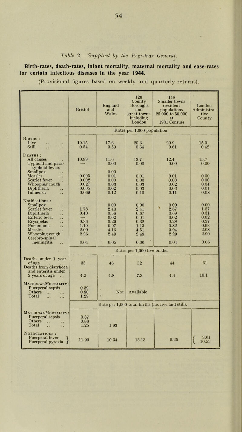 Table 2.—Supplied by the Registrar General. Birth-rates, death-rates, infant mortaiity, maternal mortaiity and case-rates for certain infectious diseases in the year 1944. (Provisional figures based on weekly and quarterly returns). 1 126 148 County Smaller towns England Boroughs (resident London Bristol and and populations Administra- Wales great towns 25,000 to 50,000 tive including at County London 1931 Census) Rates per 1,000 population Births : Live 19.15 17.6 20.3 20.9 15.0 Still 0.54 0.50 0.64 0.61 0.42 Deaths : All causes 10.99 11.6 13.7 12.4 15.7 Typhoid and para- — 0.00 0.00 0.00 0.00 typhoid fevers Smallpox _ 0.00 _ Measles 0.005 0.01 0.01 0.01 0.00 Scarlet fever 0.002 0.00 0.00 0.00 0.00 Whooping cough 0.027 0.03 0.03 0.02 0.04 Diphtheria 0.005 0.02 0.03 0.03 0.01 Influenza 0.009 0.12 0.10 0.11 0.08 Notifications : Smallpox — 0.00 0.00 0.00 0.00 Scarlet fever 1.78 2.40 2.41 ' 2.67 1.57 Diphtheria 0.40 0.58 0.67 0.69 0.31 Enteric fever — 0.02 0.01 0.02 0.02 Erysipelas 0.36 0.29 0.32 0.28 0.37 Pneumonia 1.19 0.97 1.13 0.82 0.93 Measles 2.00 4.16 4.51 3.94 2.98 Whooping cough Cerebro-spinal 2.26 2.49 2.49 2.29 2.90 meningitis 0.04 0.05 0.06 0.04 0.06 Rates per 1,000 live births. Deaths under 1 year of age Deaths from diarrhoea 35 46 52 44 61 and enteritis under 2 years of age 4.2 4.8 7.3 4.4 10.1 Maternal Mortality : Puerperal sepsis 0.39 Others ... 0.90 Not Available Total 1.29 ' Rate per 1,000 total births (i.e. live and still). Maternal Mortality Puerperal sepsis 0.37 Others 0.88 Total 1.25 1.93 Notifications : Puerperal fever Puerperal pyrexia j 11.90 10.34 13.13 9.25 / 3.61 1 10.53 1