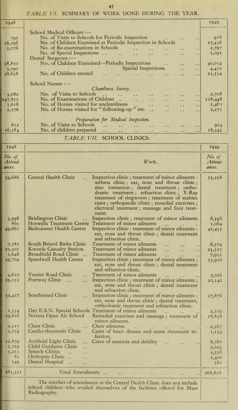 TABLE VI. SUMMARY OF WORK DONE DURING THE YEAR. 1948 1949 795 16,296 2,076 38,850 3,090 28,638 School Medical Officers :— No. of Visits to Schools for Periodic Inspection No. of Children Examined at Periodic Inspection in Schools No. of Re-examinations in Schools No. of Special Inspections .. Dental Surgeons :— No. of Children Examined—Periodic Inspections Special Inspections No. of Children treated 918 17,436 2,797 1,092 40,054 4,452 25,534 3,080 1,618 2,176 School Nurses :— Cleanliness Survey. No. of Visits to Schools No. of Examinations of Children .. No. of Homes visited for uncleanliness No. of Homes visited for “ following-up ” etc. .. 2,708 118,448 1,460 2,271 812 16,584 Preparation for Medical Inspection. No. of Visits to Schools No. of children prepared 924 18,343 TABLE VII. SCHOOL CLINICS. 1948 1949 No. of Attend- ances. Work. No. of Attend- ances. 59,686 3.998 863 49,661 7,585 21,301 1,648 39,704 4,610 19,153 32,427 1,354 19,616 2,315 1,159 12,879 1.729 3,213 81 549 Central Health Clinic .. Inspection clinic ; treatment of minor ailments : asthma clinic ; ear, nose and throat clinic ; zinc ionisation; dental treatment; ortho- dontic treatment; refraction clinic ; X-Ray treatment of ringworm ; treatment of scabies cases ; orthopaedic clinic ; remedial exercises ; electrical treatment; massage and foot treat- ment. Brislington Clinic .. Inspection clinic ; treatment of minor ailments Hotwells Treatment Centre Treatment of minor ailments Bedminster Health Centre Inspection clinic : treatment of minor ailments : ear, nose and throat clinic; dental treatment and refraction clinic. South Bristol Baths Clinic Treatment of minor ailments Knowle Casualty Station Treatment of minor ailments Broadfield Road Clinic .. Treatment of minor ailments Speedwell Health Centre Inspection clinic ; treatment of minor ailments ; ear, nose and throat clinic ; dental treatment and refraction clinic. Verrier Road Clinic .. Treatment of minor ailments Portway Clinic .. .. Inspection clinic ; treatment of minor ailments ; ear, nose and throat clinic; dental treatment and refraction clinic. Southmead Clinic .. Inspection clinic ; treatment of minor ailments ; ear, nose and throat clinic ; dental treatment, orthodontic treatment and refraction clinic. Day E.S.N. Special Schools Treatment of minor ailments Novers Open Air School Remedial exercises and massage ; treatment of minor ailments. Chest Clinic .. .. Chest ailments Cardio-rheumatic Clinic Cases of heart disease and acute rheumatic in- fection. Artificial Light Clinic .. Cases of anaemia and debility Child Guidance Clinic Speech Clinics Orthoptic Clinic .. Dental Hospital .. 53,258 6,596 1,064 41,435 6,374 23,527 7,933 35,910 5,026 20,142 27,876 2,219 18,838 2,367 1,134 8,787 2,023 2,558 1,400 361 283,531 Total Attendances .. 268,828 The number of attendances at the Central Health Clinic docs not include school children who availed themselves of the facilities offered for Mass Radiography.