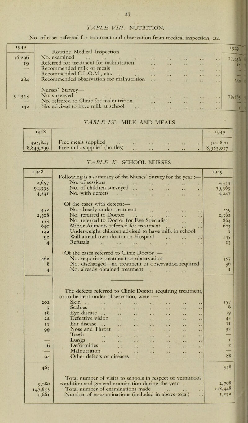 TABLE VIII. NUTRrriON. No. of cases referred for treatment and observation from medical inspection, etc. 1949 Routine Medical Inspection 16,296 No. examined 19 Referred for treatment for malnutrition Recommended milk or meals — Recommended C.L.O.M., etc. 284 Recommended observation for malnutrition Nurses’ Survey— 91,353 No. surveyed No. referred to Clinic for malnutrition 142 No. advised to have milk at school 1949 17,436 M 340 79,363 TABLE IX. MILK AND MEALS 1948 1949 495,843 Free meals supplied 501,870 8,849.799 Free milk supplied (bottles) 8,983,057 : TABLE X. SCHOOL NURSES 1948 Following is a summary of the Nurses’ Survey for the year :— 1949 2,657 No. of sessions 2,354 91,353 No. of children surveyed .. 79,363 4,231 No. with defects 4,247 Of the cases with defects:— 472 No. already under treatment 259 2,308 No. referred to Doctor 2,562 573 No. referred to Doctor for Eve Specialist 864 640 Minor Ailments referred for treatment .. 605 142 Underweight children advised to have milk in school I 92 Will attend own doctor or Hospital 145 4 Refusals 13 Of the cases referred to Clinic Doctor :— 462 No. requiring treatment or observation 357 8 No. discharged—no treatment or observation required 36 4 No. already obtained treatment I The defects referred to Clinic Doctor requiring treatment, or to be kept under observation, were :— 202 Skin .. 157 7 Scabies 6 18 Eye disease .. 19 22 Defective vision 42 17 Ear disease .. II 99 Nose and Throat 32 Teeth — — Lungs I 6 Deformities 2 — Malnutrition — 94 Other defects or diseases .. 88 465 Total number of visits to schools in respect of verminous 358 3,080 condition and general examination during the year .. 2,708 147,853 'I'otal number of examinations made 118,448 1,661 Number of re-examinations (included in above total) 1,272