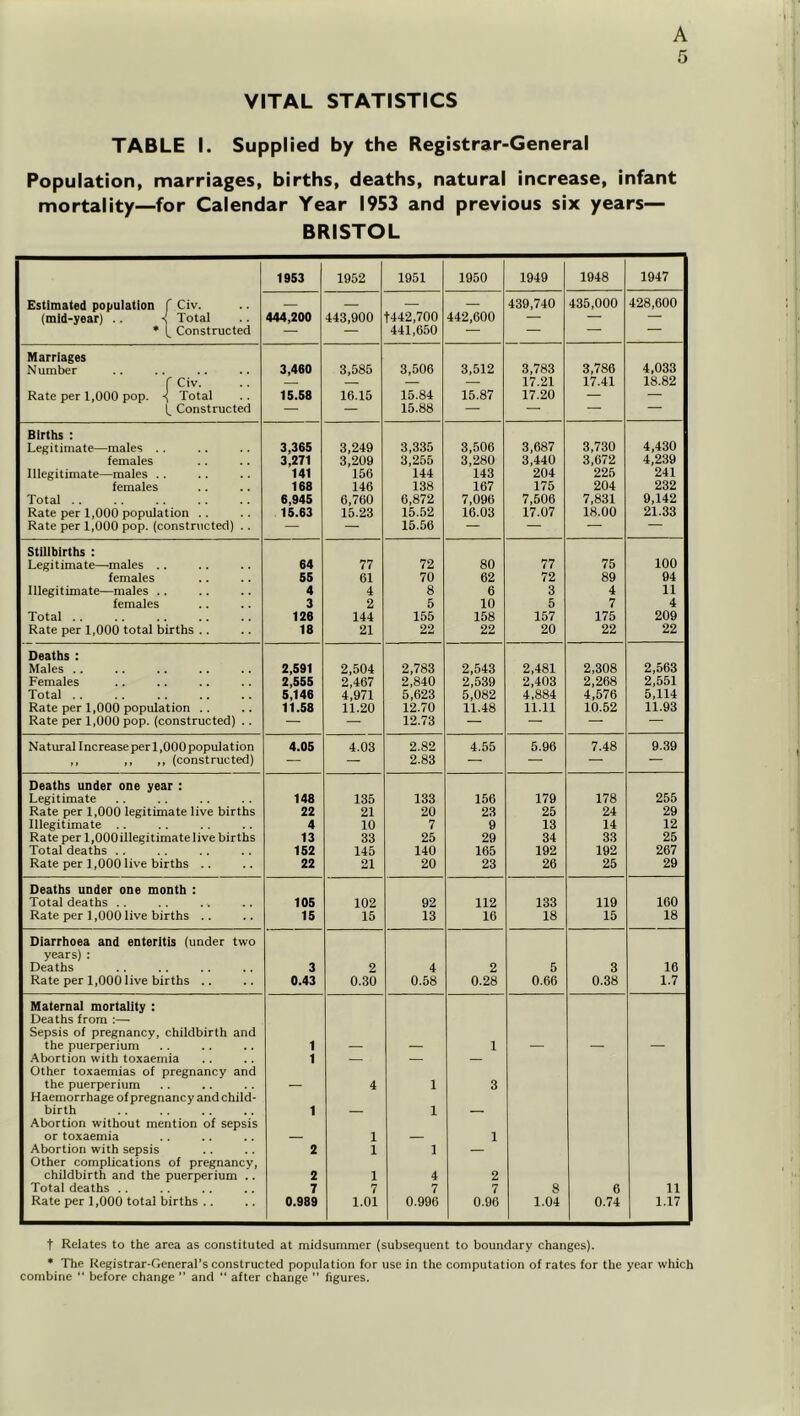 VITAL STATISTICS TABLE I. Supplied by the Registrar-General Population, marriages, births, deaths, natural increase, infant mortality—for Calendar Year 1953 and previous six years— BRISTOL 1953 1952 1951 1950 1949 1948 1947 Estimated population f Civ. (mid-year) .. Total — — — 439,740 435,000 428,600 444,200 443,900 t442,700 442,600 — — — • L Constructed — — 441,650 — — — — Marriages Number 3,460 3,585 3,506 3,512 3,783 3,786 4,033 r Civ. — — — — 17.21 17.41 18.82 Rate per 1,000 pop. -J Total 15.58 16.15 15.84 15.87 17.20 — — L Constructed — — 15.88 — — — — Births : Legitimate—males .. 3,365 3,249 3,209 3,335 3,506 3,687 3,730 4,430 females 3,271 3,255 3,280 3,440 3,672 4,239 Illegitimate—males .. 141 156 144 143 204 225 241 females 168 146 138 167 175 204 232 Total .. 6,945 6,760 6,872 7,096 7,506 7,831 9,142 Rate per 1,000 population .. 15.63 15.23 15.52 16.03 17.07 18.00 21.33 Rate per 1,000 pop. (constructed) .. — — 15.56 — — — — Stillbirths : Legitimate—males .. 64 77 72 80 77 75 100 females 55 61 70 62 72 89 94 Illegitimate—males .. 4 4 8 6 3 4 11 females 3 2 5 10 5 7 4 Total .. 126 144 155 158 157 175 209 Rate per 1,000 total births .. 18 21 22 22 20 22 22 Deaths : Males .. 2,591 2,504 2,783 2,543 2,481 2,308 2,563 Females 2,555 2,467 2,840 2,539 2,403 2,268 2,551 Total .. 5,146 4,971 5,623 5,082 4,884 4,576 5,114 Rate per 1,000 population . . 11.58 11.20 12.70 11.48 11.11 10.52 11.93 Rate per 1,000 pop. (constructed) .. — 12.73 “ — — — Natural Increaseperl,000population 4.05 4.03 2.82 4.55 5.96 7.48 9.39 ,, ,, ,, (constructed) — — 2.83 — — — — Deaths under one year : Legitimate 148 135 133 156 179 178 255 Rate per 1,000 legitimate live births 22 21 20 23 25 24 29 Illegitimate . . 4 10 7 9 13 14 12 Rate per 1,000 illegitimate live births 13 33 25 29 34 33 25 Total deaths .. 152 145 140 165 192 192 267 Rate per 1,000 live births .. 22 21 20 23 26 25 29 Deaths under one month : Total deaths .. 105 102 92 112 133 119 160 Rate per 1,000 live births .. 15 15 13 16 18 15 18 Diarrhoea and enteritis (under two years) : Deaths 3 2 4 2 5 3 16 Rate per 1,000 live births .. 0.43 0.30 0.58 0.28 0.66 0.38 1.7 Maternal mortality : Deaths from :— Sepsis of pregnancy, childbirth and the puerperium 1 — — 1 — — — Abortion with toxaemia Other toxaemias of pregnancy and 1 — — — the puerperium Haemorrhage of pregnancy and child- 4 1 3 birth Abortion without mention of sepsis 1 — 1 or toxaemia — 1 — 1 Abortion with sepsis Other complications of pregnancy, 2 1 1 — childbirth and the puerperium .. 2 1 4 2 Total deaths .. 7 7 7 7 8 6 11 Rate per 1,000 total births .. 0.989 1.01 0.996 0.96 1.04 0.74 1.17 t Relates to the area as constituted at midsummer (subsequent to boundary changes). • The Registrar-General’s constructed population for use in the computation of rates for the year which combine  before change ” and “ after change  figures.