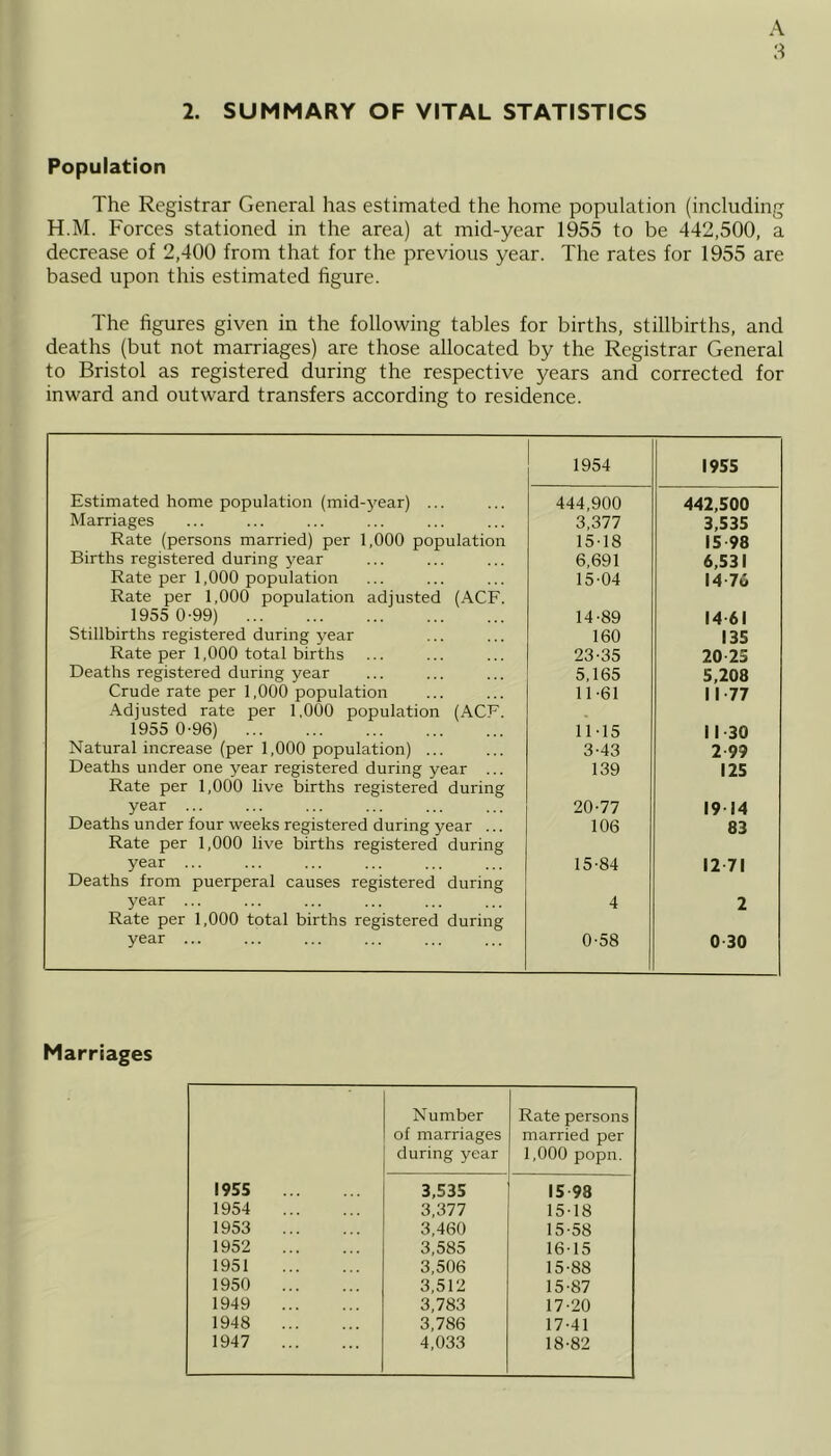 2. SUMMARY OF VITAL STATISTICS Population The Registrar General has estimated the home population (including H.M. Forces stationed in the area) at mid-year 1955 to be 442,500, a decrease of 2,400 from that for the previous year. The rates for 1955 are based upon this estimated figure. The figures given in the following tables for births, stillbirths, and deaths (but not marriages) are those allocated by the Registrar General to Bristol as registered during the respective years and corrected for inward and outward transfers according to residence. 1954 1955 Estimated home population (mid-year) ... 444,900 442,500 Marriages 3,377 3,535 Rate (persons married) per 1,000 population 15-18 15 98 Births registered during year 6,691 6,531 Rate per 1,000 population 15-04 14 76 Rate per 1,000 population adjusted (ACF. 1955 0-99) 14-89 14 61 Stillbirths registered during year 160 135 Rate per 1,000 total births 23-35 20 25 Deaths registered during year 5,165 5,208 Crude rate per 1,000 population 11-61 II 77 Adjusted rate per 1,000 population (ACF. 1955 0-96) 11-15 11 30 Natural increase (per 1,000 population) ... 3-43 2 99 Deaths under one year registered during year ... 139 125 Rate per 1,000 live births registered during year ... 20-77 19 14 Deaths under four weeks registered during year ... 106 83 Rate per 1,000 live births registered during year ... 15-84 12 71 Deaths from puerperal causes registered during year ... 4 2 Rate per 1,000 total births registered during year ... 0-58 0 30 Marriages Number of marriages during year Rate persons married per 1,000 popn. 1955 3,535 15 98 1954 3,377 15-18 1953 3,460 15-58 1952 3,585 16-15 1951 3,506 15-88 1950 3,512 15-87 1949 3,783 17-20 1948 3,786 17-41 1947 4,033 18-82