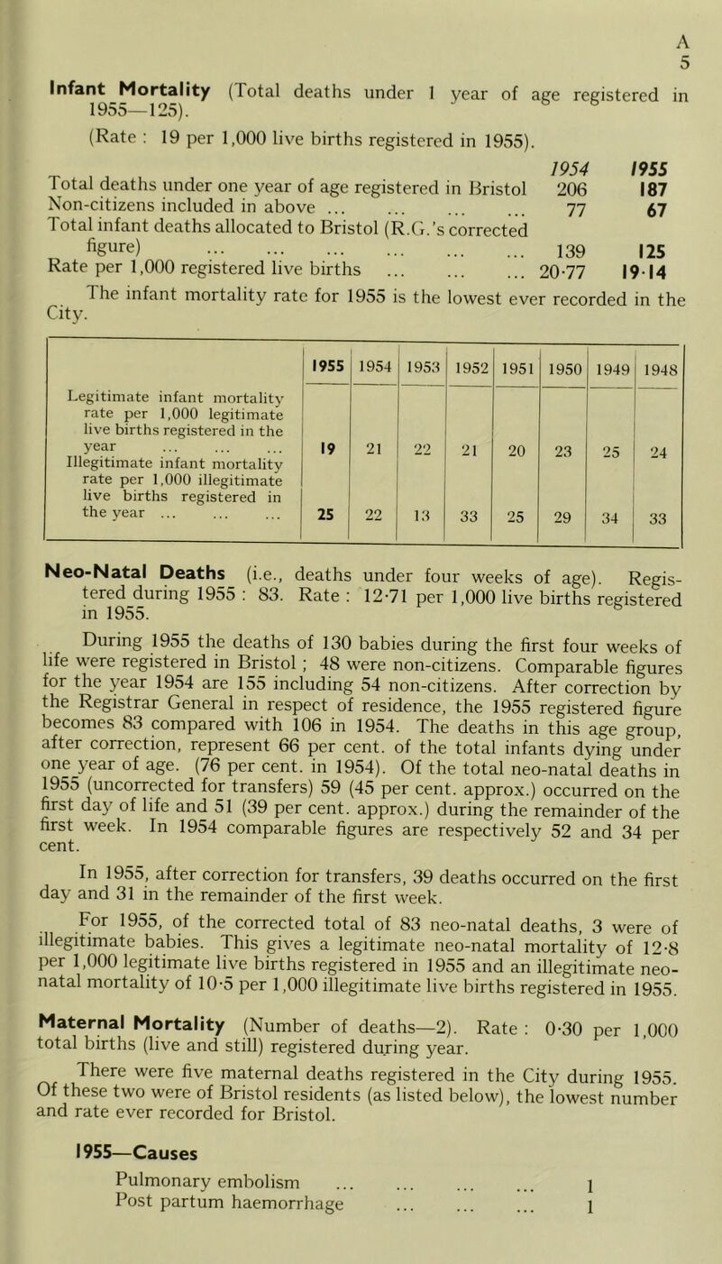 5 Infant Mortality (lotal deaths under 1 year of age registered in 195v) 125). (Rate : 19 per 1,000 live births registered in 1955). Total deaths under one year of age registered in Bristol Non-citizens included in above 1 otal infant deaths allocated to Bristol (R.G.’s corrected figure) Rate per 1,000 registered live births The infant mortality rate for 1955 is the lowest ever recorded in the City. 1955 1954 1953 1952 1951 1950 1949 1948 Legitimate infant mortality rate per 1,000 legitimate live births registered in the year 19 21 22 21 20 23 25 24 Illegitimate infant mortality rate per 1,000 illegitimate live births registered in the year ... 25 22 13 33 25 29 34 33 Neo-Natal Deaths (i.e., deaths under four weeks of age) Regis- tered during 1955 : 83. Rate : 12-71 per 1,000 live births registered in 1955. During 1955 the deaths of 130 babies during the first four weeks of life were registered in Bristol; 48 were non-citizens. Comparable figures for the year 1954 are 155 including 54 non-citizens. After correction by the Registrar General in respect of residence, the 1955 registered figure becomes 83 compared with 106 in 1954. The deaths in this age group, after correction, represent 66 per cent, of the total infants dying under one year of age. (76 per cent, in 1954). Of the total neo-natal deaths in 1955 (uncorrected for transfers) 59 (45 per cent, approx.) occurred on the first day of life and 51 (39 per cent, approx.) during the remainder of the first week. In 1954 comparable figures are respectively 52 and 34 per cent. r In 1955, after correction for transfers, 39 deaths occurred on the first day and 31 in the remainder of the first week. For 1955, of the corrected total of 83 neo-natal deaths, 3 were of illegitimate babies. This gives a legitimate neo-natal mortality of 12-8 per 1,000 legitimate live births registered in 1955 and an illegitimate neo- natal mortality of 10-5 per 1,000 illegitimate live births registered in 1955. Maternal Mortality (Number of deaths—2). Rate: 0-30 per 1,000 total births (live and still) registered during year. There were five maternal deaths registered in the City during 1955. Of these two were of Bristol residents (as listed below), the lowest number and rate ever recorded for Bristol. 1955—Causes Pulmonary embolism 1 Post partum haemorrhage ... ... ... i 1954 1955 206 187 77 67 139 125 20-77 19 14