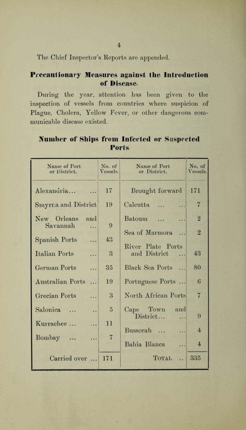 The Chief Inspector’s Reports are appended. Precautionary Measures against the Introduction of Disease. During the year, attention lias been given to the inspection of vessels from countries where suspicion of Plague, Cholera, Yellow Fever, or other dangerous com- municable disease existed. Number of Ships from Infected or Suspected Ports Name of Port No. of Name of Port No, of or District. Vessels. or District. A’essels. Alexandria... 17 Brought forward 171 Smyrna and District 19 Calcutta 7 New Orleans and Batoum 2 Savannah 9 Sea of Marmora ... 2 Spanish Ports 43 River Plate Ports Italian Ports 3 and District 43 German Ports 35 Black Sea Ports ... 80 Australian Ports ... 19 Portuguese Ports ... 6 Grecian Ports 3 North African Ports 7 Salonica 5 Cape Town and District... 9 Kurrachee ... 11 Bussorah ... 4 Bombay 7 Bahia Blanca 4 Carried over ... 171 Total .. 335