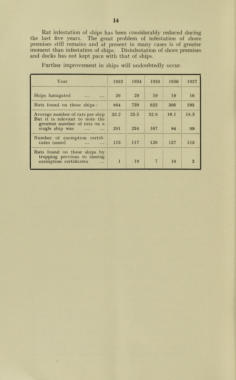 Rat infestation of ships has been considerably reduced during the last hve years. The great problem of infestation of shore premises still remains and at present in many cases is of greater moment than infestation of ships. Disinfestation of shore premises and docks has not kept pace with that of ships. Further improvement in ships will undoubtedly occur. Year 1933 1934 1935 1936 1937 Ships fumigated 26 29 19 19 16 Rats found on these ships : 864 739 623 306 293 Average number of rats per ship But it is relevant to note the 33.2 25.5 32.8 16.1 18.3 greatest number of rats on a single ship was 201 234 167 84 99 Number of exemption certifi- cates issued 113 117 126 127 115 Rats found on these ships by trapping previous to issuing exemption certificates 1 19 10 3