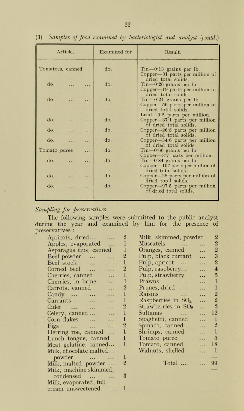 2'? (3) Samples of food examined by bacteriologist and analyst [contd.) Article. Examined for Result. Tomatoes, canned do. Tin—O'13 grains per lb. Copper—31 parts per million of dried total solids. do. do. Tin—0'26 grains per lb. Copper—19 parts per million of dried total solids. do. do. Tin—0'24 grains per lb. Copper—50 parts per million of dried total solids. Lead—0 2 parts per million. do. do. Copper—37'1 parts per million of dried total solids. do. do. Copper—26'5 parts per million of dried total solids. do. do. Copper—34'6 parts per million of dried total solids. Tomato puree do. Tin—0'66 grains per lb. Copper—3'7 parts per million. do. do. Tin—0'84 grains per lb. Copper—107 parts per million of dried total solids. do. do. Copper—28 parts per million of dried total solids. do. do. Copper—97'6 parts per million of dried total solids. Sampling for preservatives. The following samples were submitted to the public analyst during the year and examined by him for the presence of preservatives : Apricots, dried... ... 2 Apples, evaporated ... 1 Asparagus tips, canned 1 Beef powder ... ... 2 Beef stock ... ... 1 Corned beef ... ... 2 Cherries, canned ... 1 Cherries, in brine ... 1 Carrots, canned ... 2 Candy ... ... ... 1 Currants ... ... 1 Cider ... ... ... 2 Celery, canned ... ... 1 Corn flakes ... ... 1 Figs ... ... ... 2 Herring roe, canned ... 1 Lunch tongue, canned 1 Meat gelatine, canned... 1 Milk, chocolate malted... powder ... ... 1 Milk, malted, powder ... 2 Milk, machine skimmed, condensed ... ... 3 Milk, evaporated, full cream unsweetened ... 1 Milk, skimmed, powder 2 Muscatels ... ... 2 Oranges, canned ... 2 Pulp, black currant ... 3 Pulp, apricot ... ... 2 Pulp, raspberry... ... 4 Pulp, strawberry ... 5 Prawns ... ... 1 Prunes, dried ... ... 1 Raisins ... ... 2 Raspberries in SO2 ... 2 Strawberries in SO2 2 Sultanas ... ... 12 Spaghetti, canned ... 1 Spinach, canned ... 2 Shrimps, canned ... 1 Tomato puree ... 5 Tomato, canned ... 18 Walnuts, shelled ... 1 Total 99