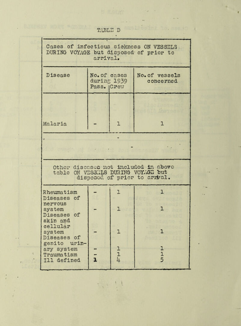 Tii3Li-i D Cases of infectious siokne so ON VESSELS DURING VOYAGE but disposed ' of prior to arrival* Disease No* of cases No.of vessels during 1939 concerned Pass. Crev; Malaria 1 1 t - Otlacr discasoc not included In above table ON VESSELS DURING VOYAGE but disposed of prior to ariiral. Rheumatism Diseases of nervous - 1 1 system Diseases of — 1 1 skin and cellular system Diseases of - 1 1 genito urin- ary system 1 1 Traumatism - 1 1