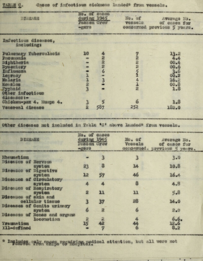 TAB-J C Oai»60 >9f infeotiouB olo}a»tui X?.na«d* trom Tsssele*  5o/df~e^i£a0 during Ha* af Arctra^a PaaeanUroir wise^r of 0£,se« ftjr <-eers oonoemttd prerious $ Inf«)otlou0 disoavety Ineludingt Jhilaon*^ fuboroulools PiiOiKioiiia DipUthorla PysoRtory Xnfluwut Loprooy Ifelmrla ]fi0Kal(M 9thor InfMlioiss dieacuidat* Chl0]con«poz 4» }£xs^ 4* Vantroal d!»•««• 7 2 2 2 1 4 2 13*2 4.4 00.4 00.6 3.6 00.2 16.2 OO.D X.8 6 1.8 252 182.0 Oth0r diagaaoa not iuoludad in fatolt , •«• UtoOTO Icauiad* 1‘raa roaaala. Bl^SS^ :i2o« of ouooa aari^ l»|.5 ^*aBdaii crow *gors Bo. of ATorage Bo. Veosols of oaoee far ooitonrnod. i^rcrious 5 yoi*w* lOieiBictiam Dis«a&e« of SwYom - 3 3 3.0 •ywtm 23 8 14 10.6 BlsoabOB of DlgaotlTO •yotOBi Biooasa* of Oiroulatory 12 57 46 16.4 »yit«Bi 4 4 8 4.8 Dirof)«eG of Rospiratory •yotom 2 U U 5.8 Pisoauaa of ekln and ealluXar tlaauo 3 37 28 U.O Diaoasoa of Oonlto urinary ayatoA 6 s 6 2.0 Diooaooo of Bonoa and organa Xoeoraotlon 2 2 4 6.6. Xwrnwmmtitm 15 42 44 12.6 XXX^oflned m 7 6 8.2 • attontiott, tout all iwsra not