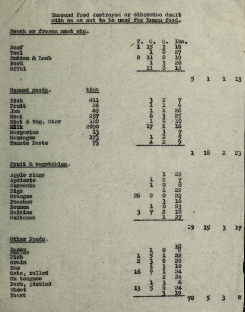 llriBOuad food dostroyod or othoansrloe doalt with 00 ao pot to bo meA for hiMBa food^ Iteoh or frooen moat oto* .T. C. Ite Boof 15 3 19 Teal 1 0 27 mittoii lb lAsib 2 11 0 19 York 1 3 20 Offal U 0 12 ♦ Oamiod ffooda* ttna / Tish 411 3 2 7 Yruit 26 1 X 4 Jaa 49 1 1 26 XOat 1^ 6 3 2^ kOat A Vog. £>t€(V X 0 10 Milk 2090 17 1 16 Kcrgarliia 13 3 7 Sanaagoa xy^ 1 5 Toaato Boata 73 4 2 _Z Bruit lb TaAotabXoa. Apfla rioga 1 22 Aj^loota 1 2 7 Ciirraxita 1 0 8 Biga 1 22 Orangaa 26 2 0 22 Baaohea 3 16 Brunea 1 0 Raialna 3 7 2 10 SaXtanaa X -JZ Other Boeds, MSt9t 1 0 *§ Blah 1 5 1 22 Grain 2 3 0 20 Hatt 3 3 10 Oats, roXXad 16 7 1 24 Ox tonguoa 2 24 Berk, plekXod 1 3 4 igioat 13 5 0 24 Toast -JL. .JSL