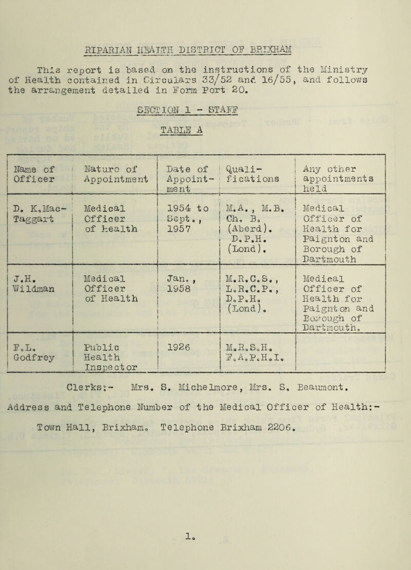 This report is hasecl on the instructions of the Ministry of Health contained in Gircalars 33/52 anc. 16/55, and follo'ws the arrangement detailed in Porm Port 20, SECTION 1 - STAPP TABLE A 1 ‘ ■ . ■ ■ ■ 1 Name of ' Naturo of Officer Appointment 1 - Date of ' Qjuali- Appoint- ' ficat ions ment i Any other appointments held D, K,Mac~ Taggart Medical Officer of health 1954 to Oept,, 1957 M. A, , M, B, Ch, B, (Aberd), Dc P.H, (Bond), Medical Officer of Health for Paignton and Borough of Dartmouth L.H, V/ i Idman Medical Officer of Health Jan. , 1958 M.R.C.S., L«R,C,P, , Do Pa H, (Bond)a Medical Officer of Health for Paignton and Eoicough of Dartmouth, P,L. 1 Godfrey Puolic i 1926 Health j Inspector ' MoRoSoH, P.AMPcHoIa ' ' Clerks:- Mrs, S, Michelmore, Mrs Address and Telephone Numher of the Medical Town Hall, Brixhamo Telephone Brixham , S. Beaumont. Officer of Health:- 2206.