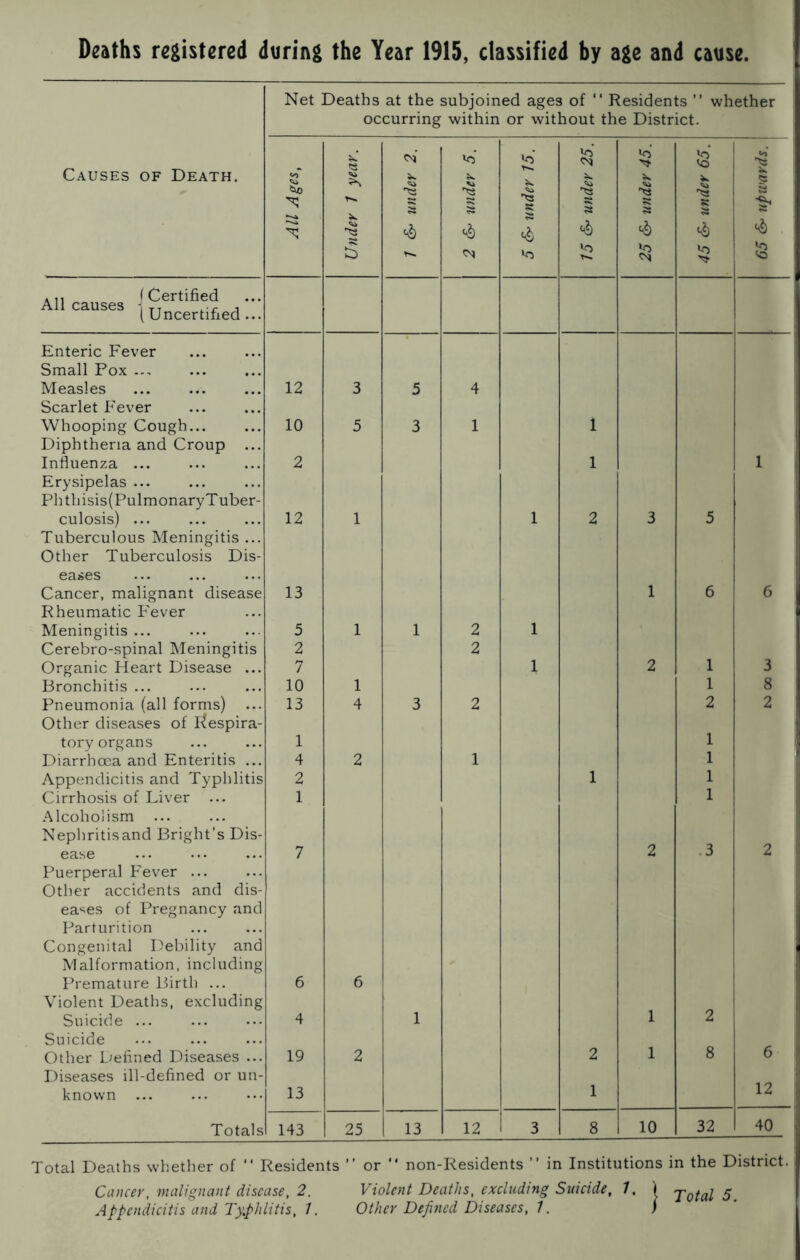 Deaths registered during the Year 1915, classified by age and cause. Causes of Death. All causes j Certified (Uncertified .. Net Deaths at the subjoined ages of “ Residents ” whether occurring within or without the District. Enteric Fever Small Pox Measles Scarlet Fever Whooping Cough Diphtheria and Croup .. Influenza ... Erysipelas ... Phthisis(PulmonaryTuber culosis) ... Tuberculous Meningitis .. Other Tuberculosis Dis- eases Cancer, malignant disease Rheumatic Fever Meningitis ... Cerebro-spinal Meningitis Organic Heart Disease .. Bronchitis ... Pneumonia (all forms) .. Other diseases of I^espira tory organs Diarrhoea and Enteritis .. Appendicitis and Typhlitis Cirrhosis of Liver ... Alcoholism ... Nephritisand Bright’s Dis- ease Puerperal Fever ... Other accidents and dis- eases of Pregnancy and Parturition Congenital Debility and Malformation, including Premature Birth ... Violent Deaths, excluding Suicide ... Suicide Other Liefined Diseases .. Diseases ill-defined or un known ... Totals 12 10 2 12 13 5 2 7 10 13 1 4 2 1 143 Under 1 year. *0 'to a 25 &• under 45. 45 <5^ under 65. 1 <3 a Vo 3 5 4 5 3 1 1 1 1 1 1 2 3 5 1 6 6 1 1 2 1 2 1 2 1 3 1 1 8 4 3 2 2 2 1 2 1 1 1 1 1 2 .3 2 6 1 1 2 2 2 1 8 6 1 12 25 13 12 3 8 10 32 40 Total Deaths whether of Cancer, malignant disease, 2. Residents ” or non-Residents ” in Institutions in the District. Violent Deaths, excluding Suicide, 1, ) 5