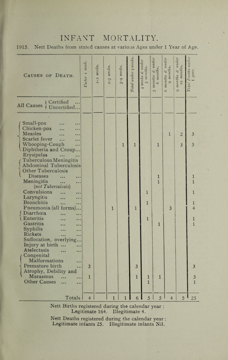 IMFAXT MORTALITY. 1915. Nett Deaths from stated causes at various Ages under 1 Year of Age. Causes of Death. 1 CC V § ro CO 1 s '1 § d A3 'S cc ^ I S ^ 1 ^ 1 ■< s £ ' s <N ^ \0 s ^ 1  rO 'O All r- \ Certified ... All Causes j Uncertified... 1 Small-pox Chicken-pox Measles 1 1 2 3 Scarlet fever Whooping-Cough 1 1 1 3 5 Diphtheria and Croup... 1 Erysipelas ' Tuberculous Meningitis Abdominal Tuberculosis 1 Other Tuberculosis 1 ^ Diseases 1 1 Meningitis 1 1 {not Tuberculosis) Convulsions 1 1 Laryngitis Bronchitis 1 1 Pneumonia (all forms).,. 1 1 3 4 f Diarrhoea i Enteritis 1 1 Gastritis Syphilis Rickets 1 1 Suffocation, overlying... Injury at birth ... Atelectasis / Congenital Malformations j Premature birth Atrophy, Debility and 3 3 3 ' Marasmus 1 1 1 1 3 Other Causes 1 1 Totals 4 1 1 6 5 5 1 4 5 25 Nett Births registered during the calendar year : Legitimate 164. Illegitimate 4. Nett Deaths registered during the calendar year : Legitimate infants 25. Illegitimate infants Nil.