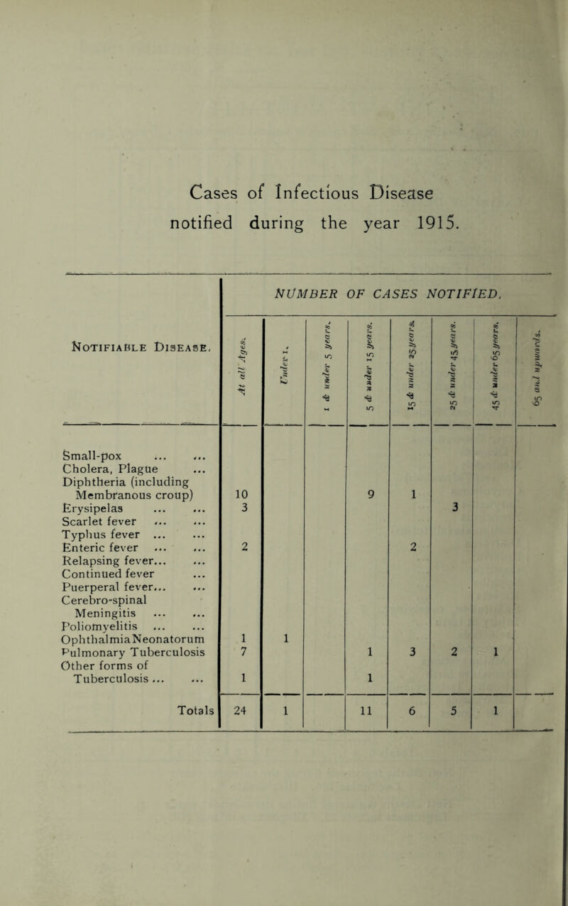 Cases of Infectious Disease notified during the year 1915. NUMBER OF CASES NOTIFIED. Co 65 5 5 i S Notifiable Disease- 1 .1^ V UO ic Si 1/5  1 S eS g 1 1 ' s sa 10 if cf Small-pox Cholera, Plague Diphtheria (including Membranous croup) 10 9 1 Erysipelas Scarlet fever 3 3 Typhus fever ... Enteric fever Relapsing fever... Continued fever 2 2 Puerperal fever... Cerebro-spinal Meningitis Poliomyelitis Ophthalmia Neonatorum 1 1 ^^ulmonary Tuberculosis Other forms of 7 1 3 2 Tuberculosis... 1 1 45 d: under 65 yearn.