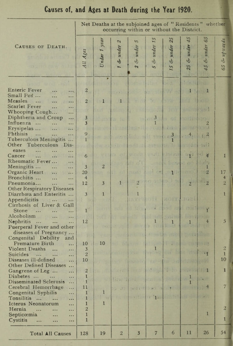 Causes of, and Ages at Death during the Year 1920. Net Deaths at the subjoined ages of “ Residents ” whether occurring within or without the District. Causes of Death. All Ages Under 1 year •N »s s: ' » \ Jo 15 &> under 25 *0 > ‘ s S i 1 ^ 1 ^o 1 ! 'o » ^ • 1 Enteric Fever 2 1 1 Small Pox ... ' Measles 2 1 1 ■ Scarlet Fever Whooping Cough... Diphtheria and Croup 3 3 Influenza ... 3 1 2 Erysipelas ... ■ ' ' Phthisis 9 3 4. ! ^ Tuberculous Meningitis ... 1 1 t Other Tuberculous Dis- 4 4 eases i Cancer 6 L '• 4 1 ' Rheumatic Fever... Meningitis ... 3 2 1 Organic Heart 20 ■ ' 1 2 17 Bronchitis ... 4 4 'i Pneumonia... 12 3 1 2 ^ 2 2 1 Other Respiratory Diseases Diarrhoea and Enteritis ... 3 1 1 1 Appendicitis Cirrhosis of Liver & Gall Stone 1 ' 1' Alcoholism Nephritis ... 12 1 1 1 4 5 Puerperal Fever and other diseases of Pregnancy ... i Congenital Debility and i Premature Birth 10 10 1 1 Violent Deaths 3 1 1 2 i Suicides 2 •1 1 Diseases ill-defined 10 10 Other Defined Diseases ... t Gangrene of Leg ... 2 1 1 Diabetes ... 1 j ■ . , 1 1 Disseminated Sclerusis ... 1 1 Cerebral Hemorrhage ... 11 ■- . ! . •' ». y 4 7 Congenital Syphilis 1 1 Tonsilitis 1 . T-i Icterus Neonatorum 1 1 Hernia 2 2 Septicoemia 1 1 Cystitis 1 1 Total All Causes 128 19 2 3 7 6 11 26 54 . - 4
